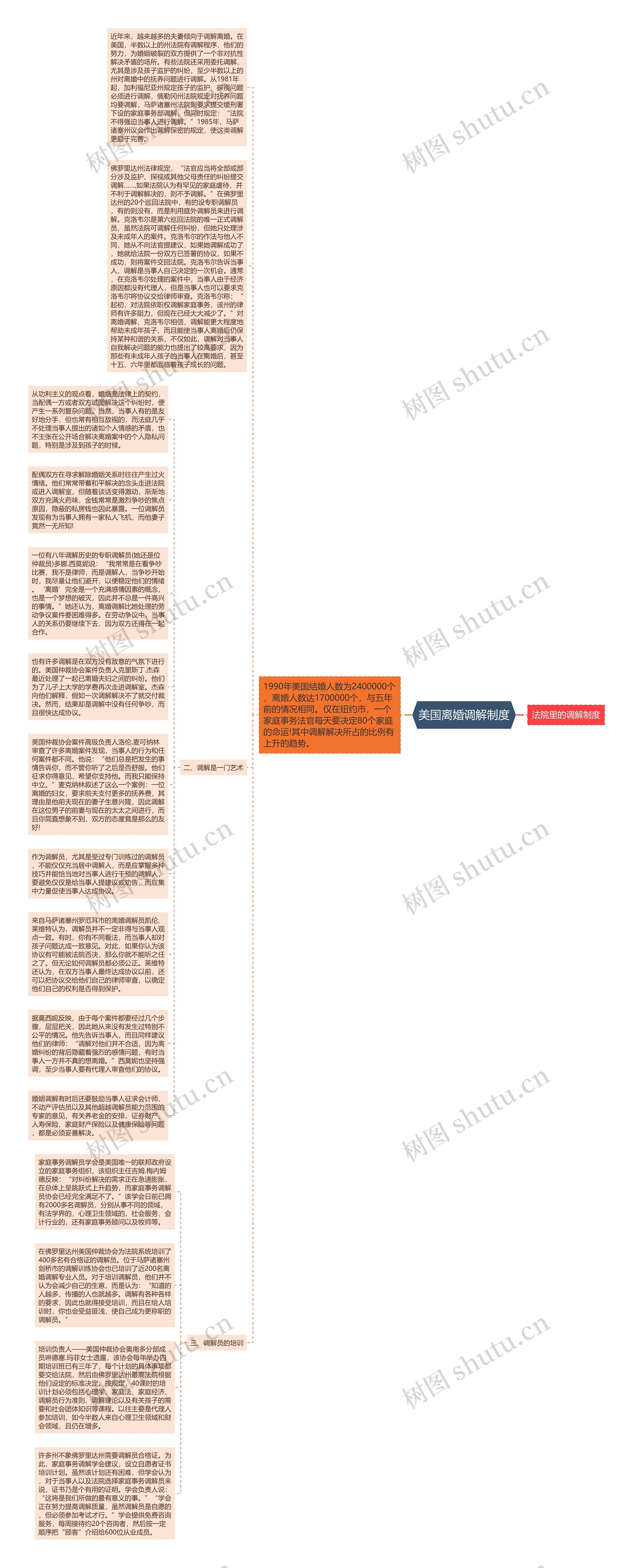 美国离婚调解制度思维导图