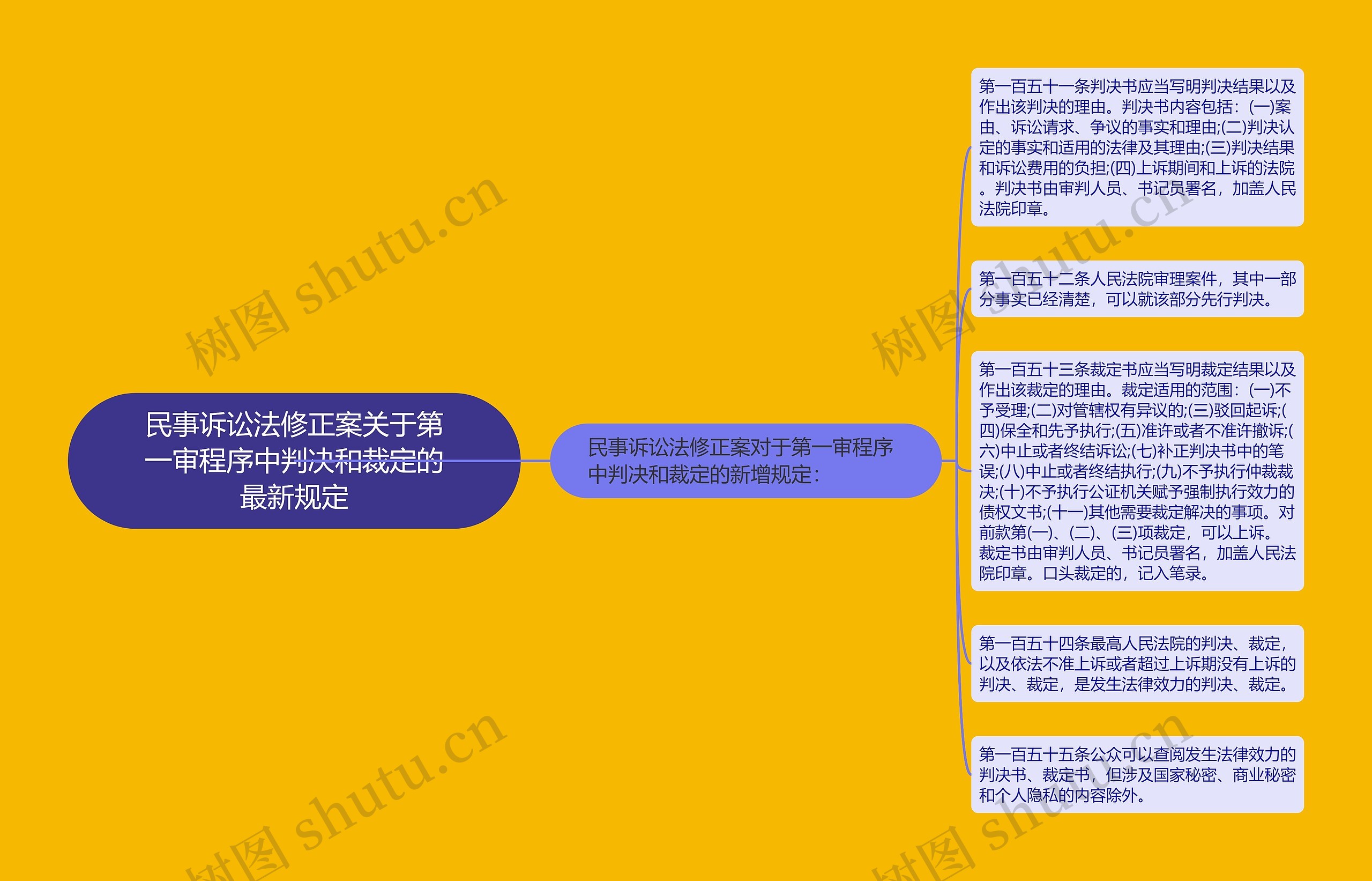 民事诉讼法修正案关于第一审程序中判决和裁定的最新规定思维导图