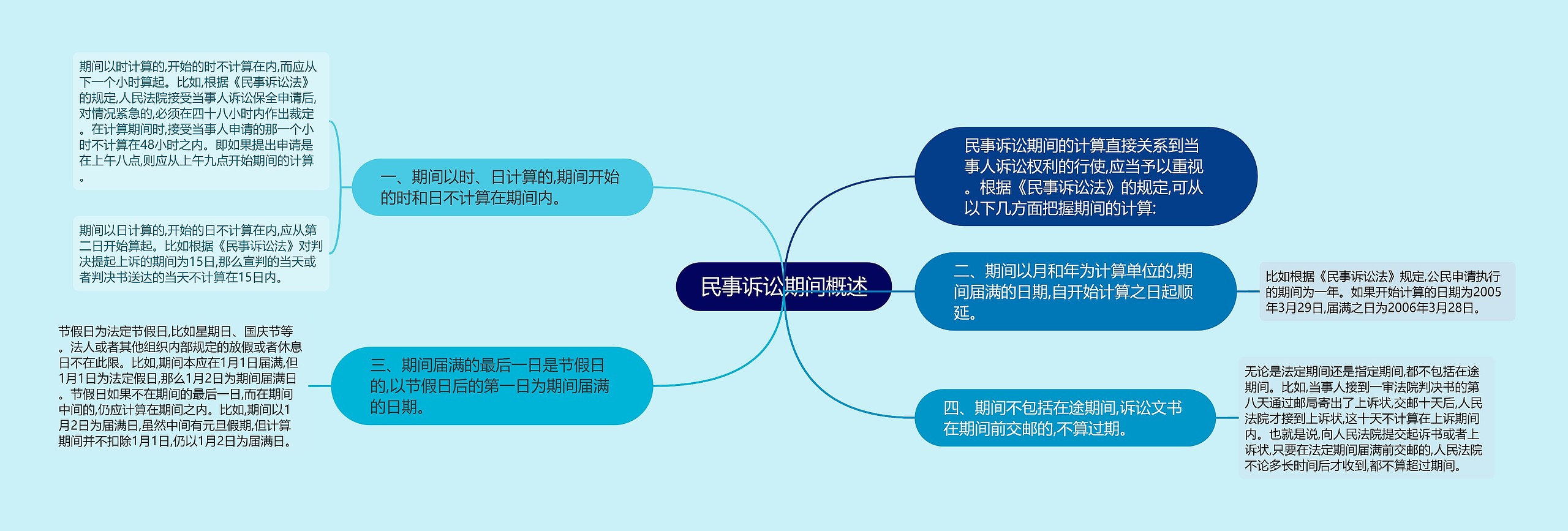 民事诉讼期间概述思维导图