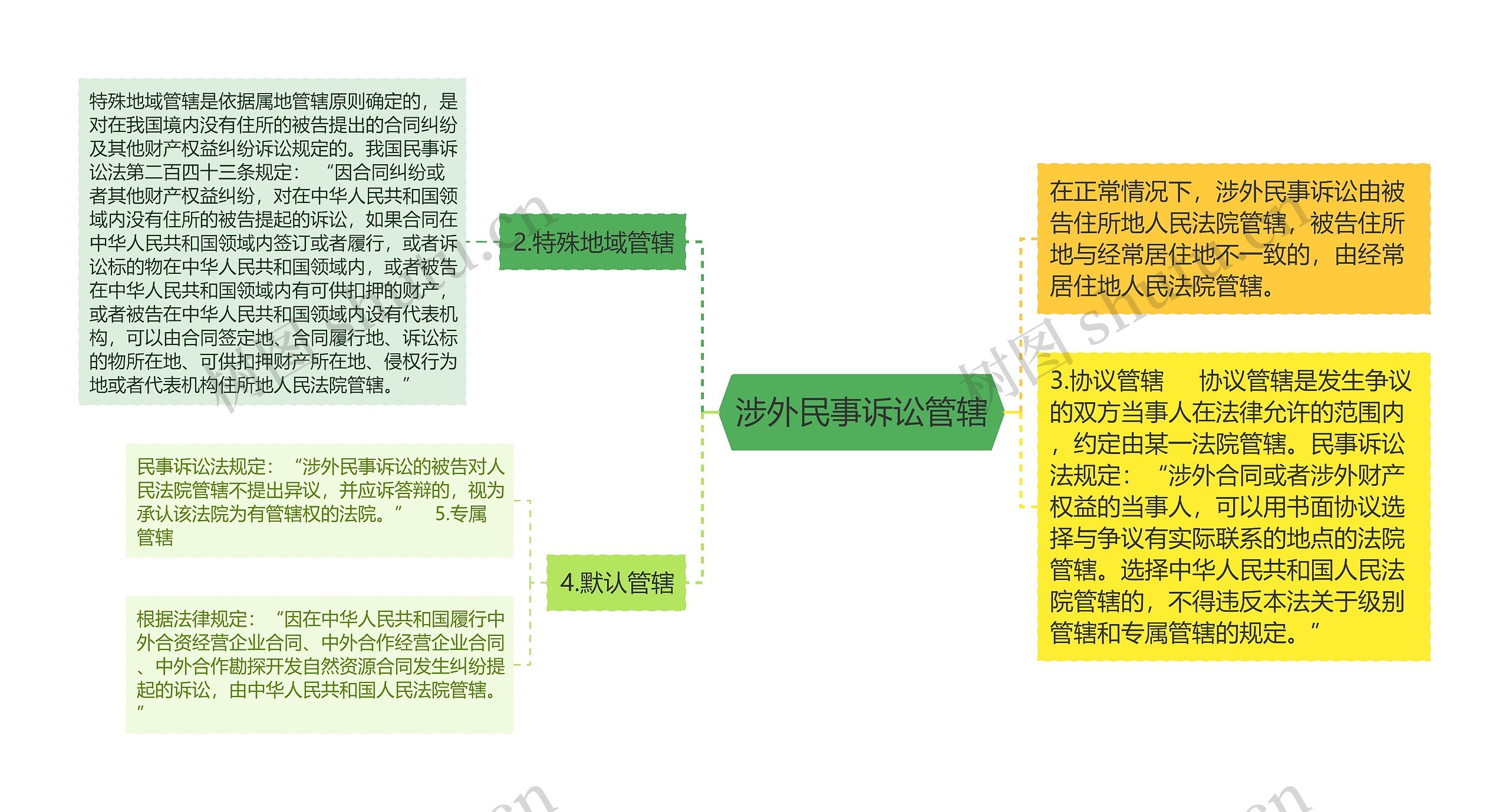 涉外民事诉讼管辖思维导图