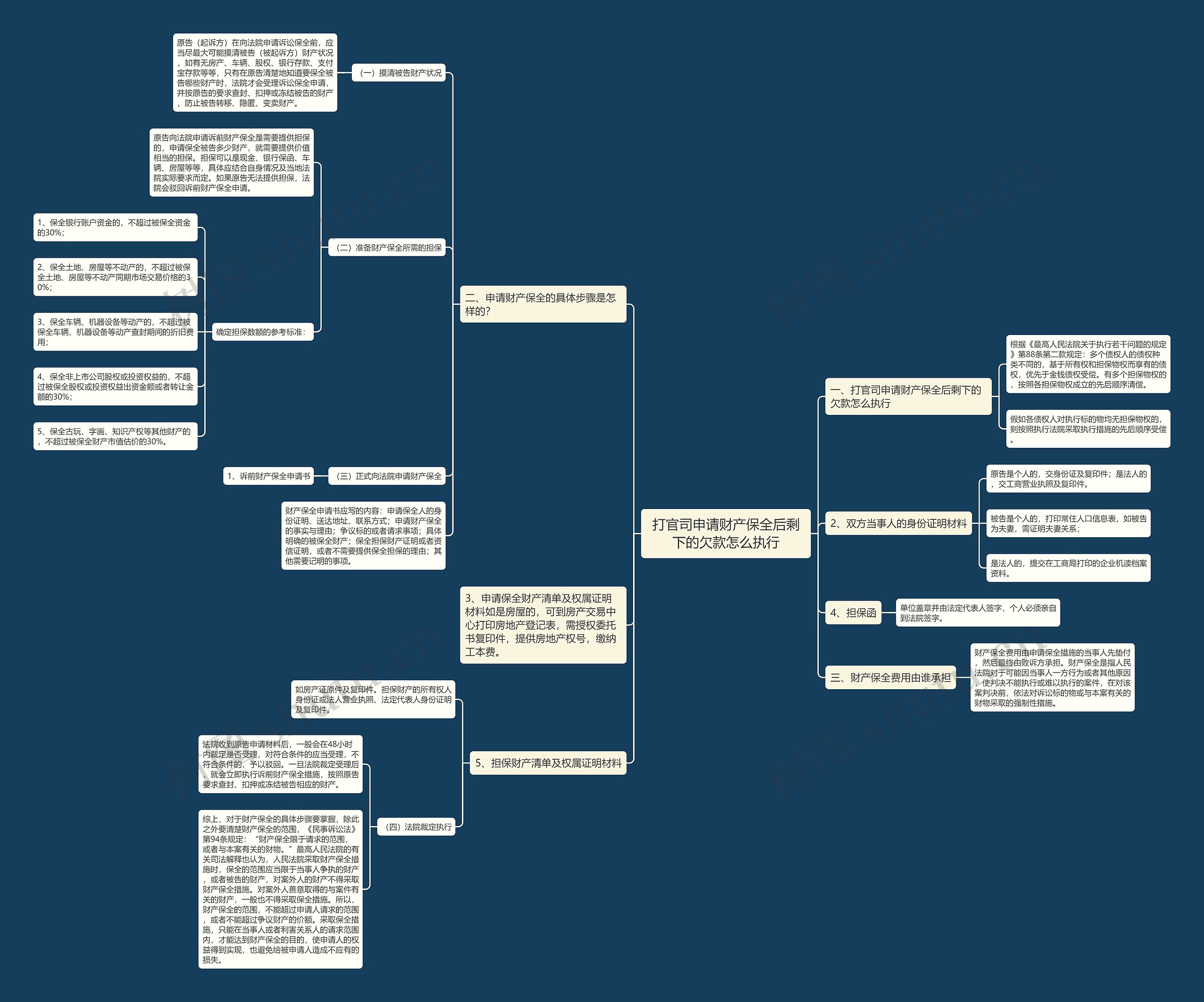 打官司申请财产保全后剩下的欠款怎么执行思维导图