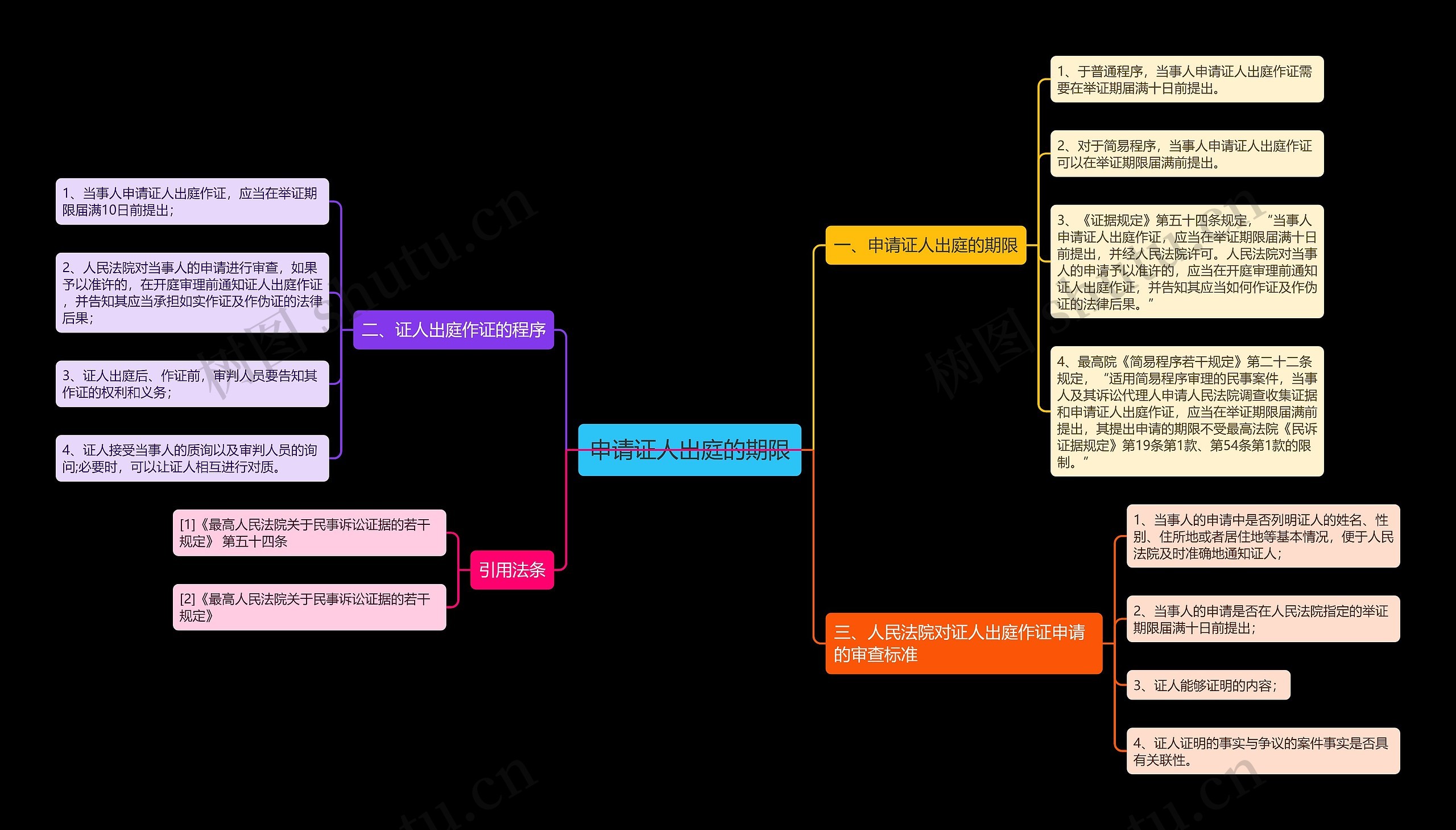 申请证人出庭的期限 申请证人出庭的期限