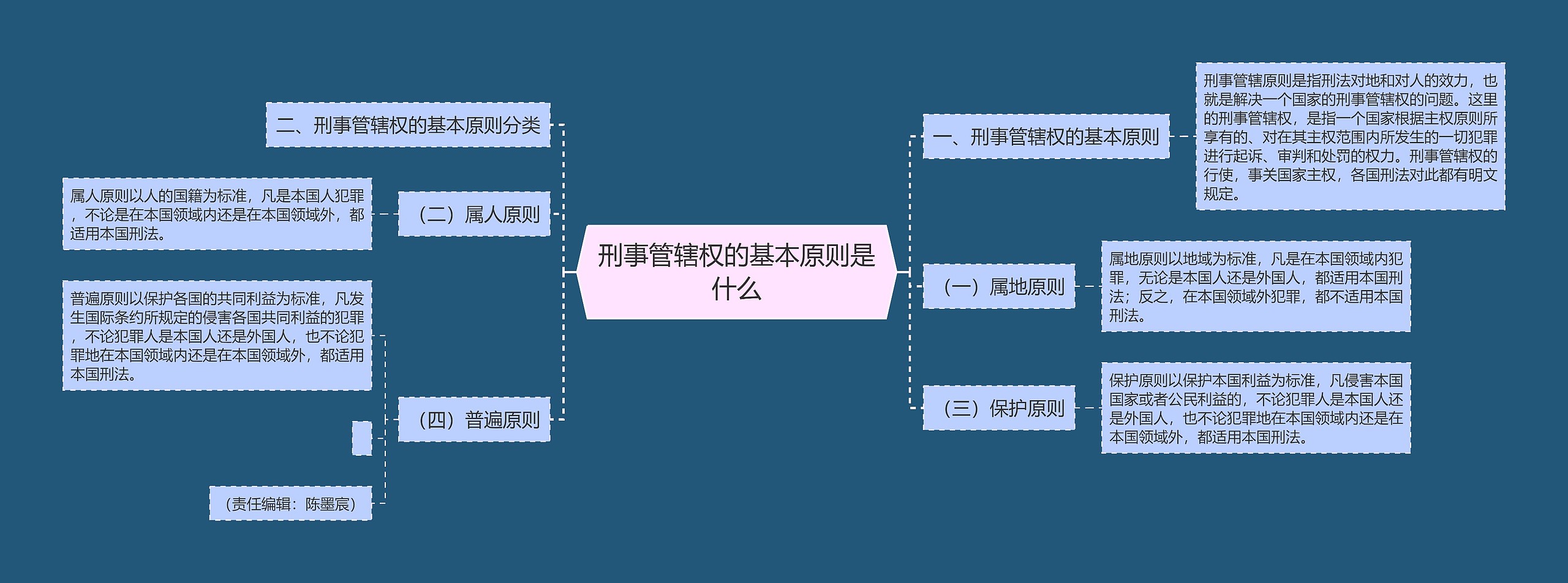 刑事管辖权的基本原则是什么思维导图