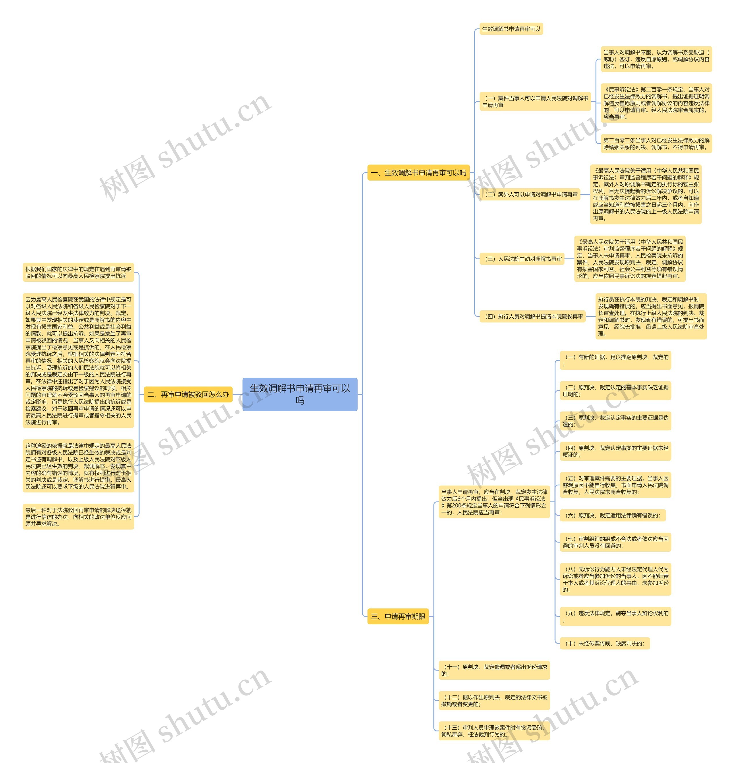 生效调解书申请再审可以吗思维导图