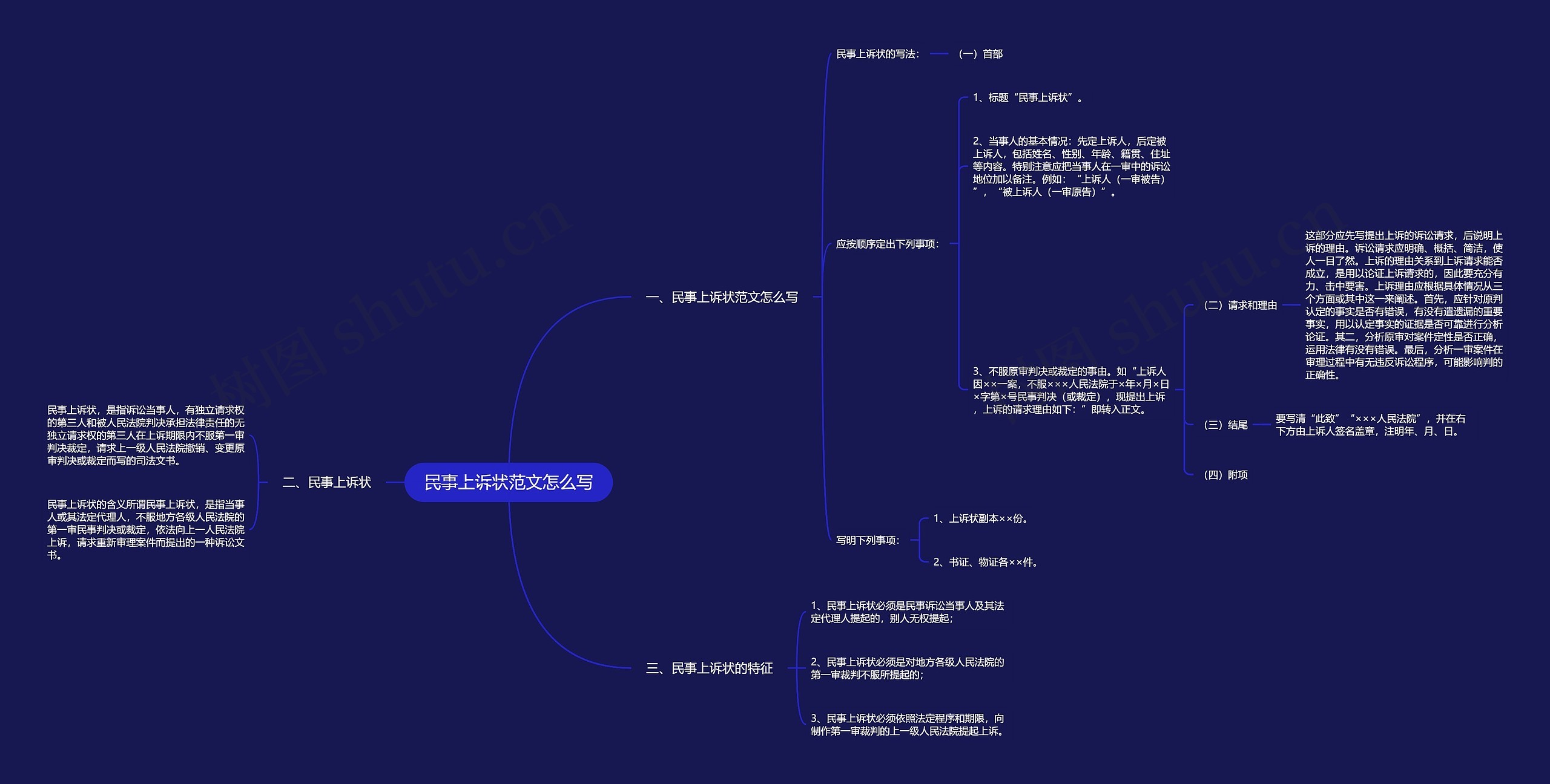 民事上诉状范文怎么写思维导图