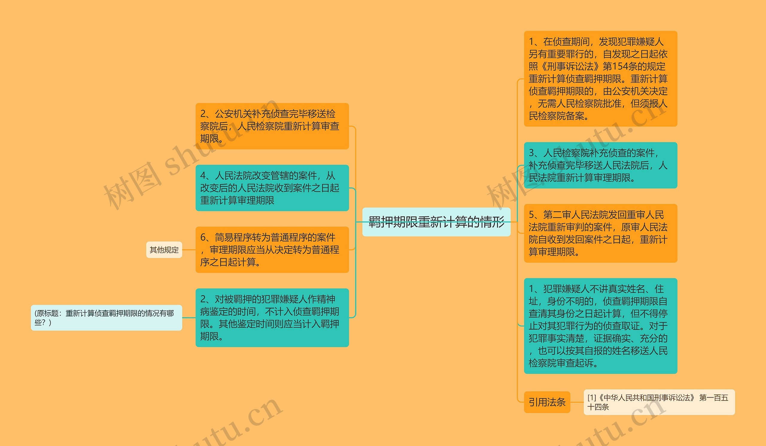 羁押期限重新计算的情形思维导图