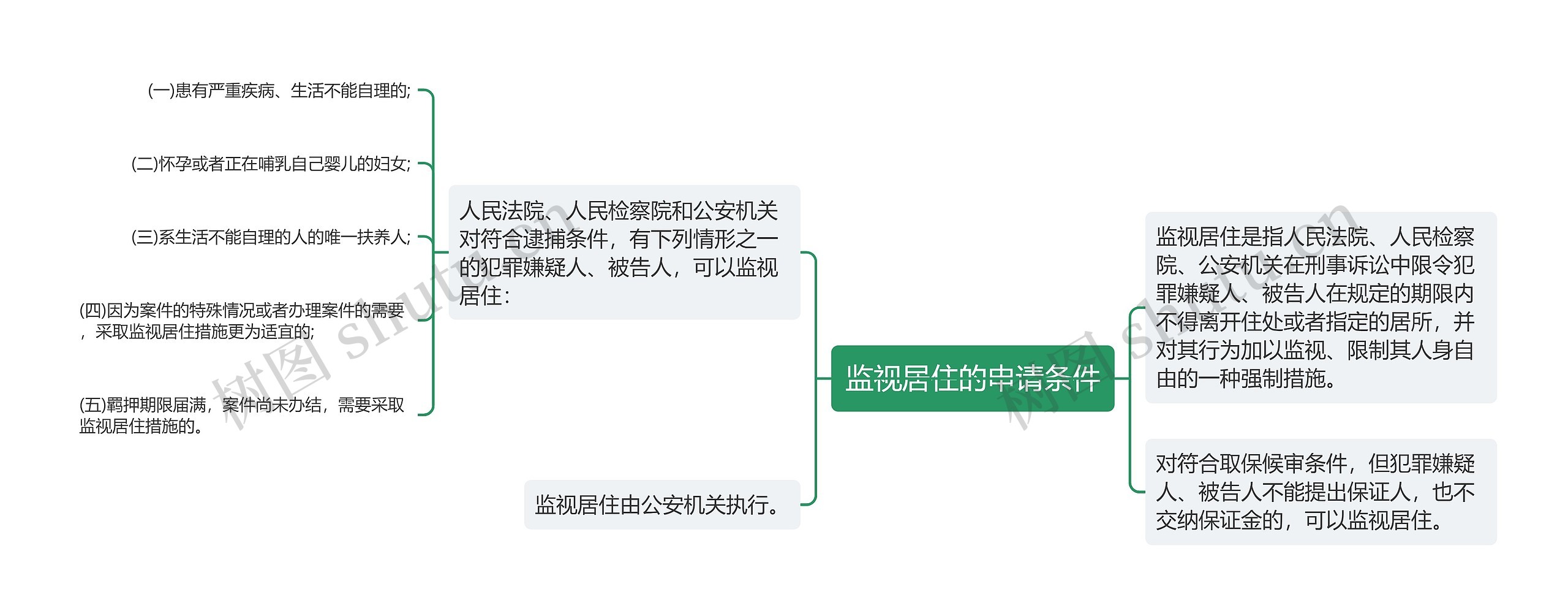 监视居住的申请条件思维导图