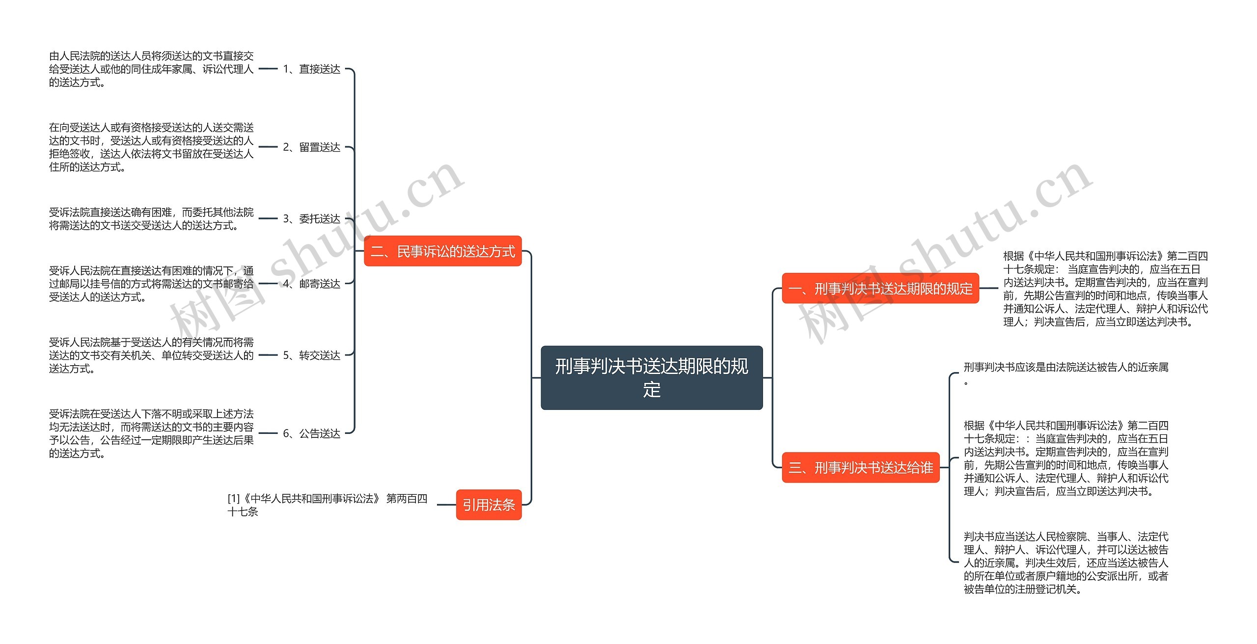 刑事判决书送达期限的规定思维导图