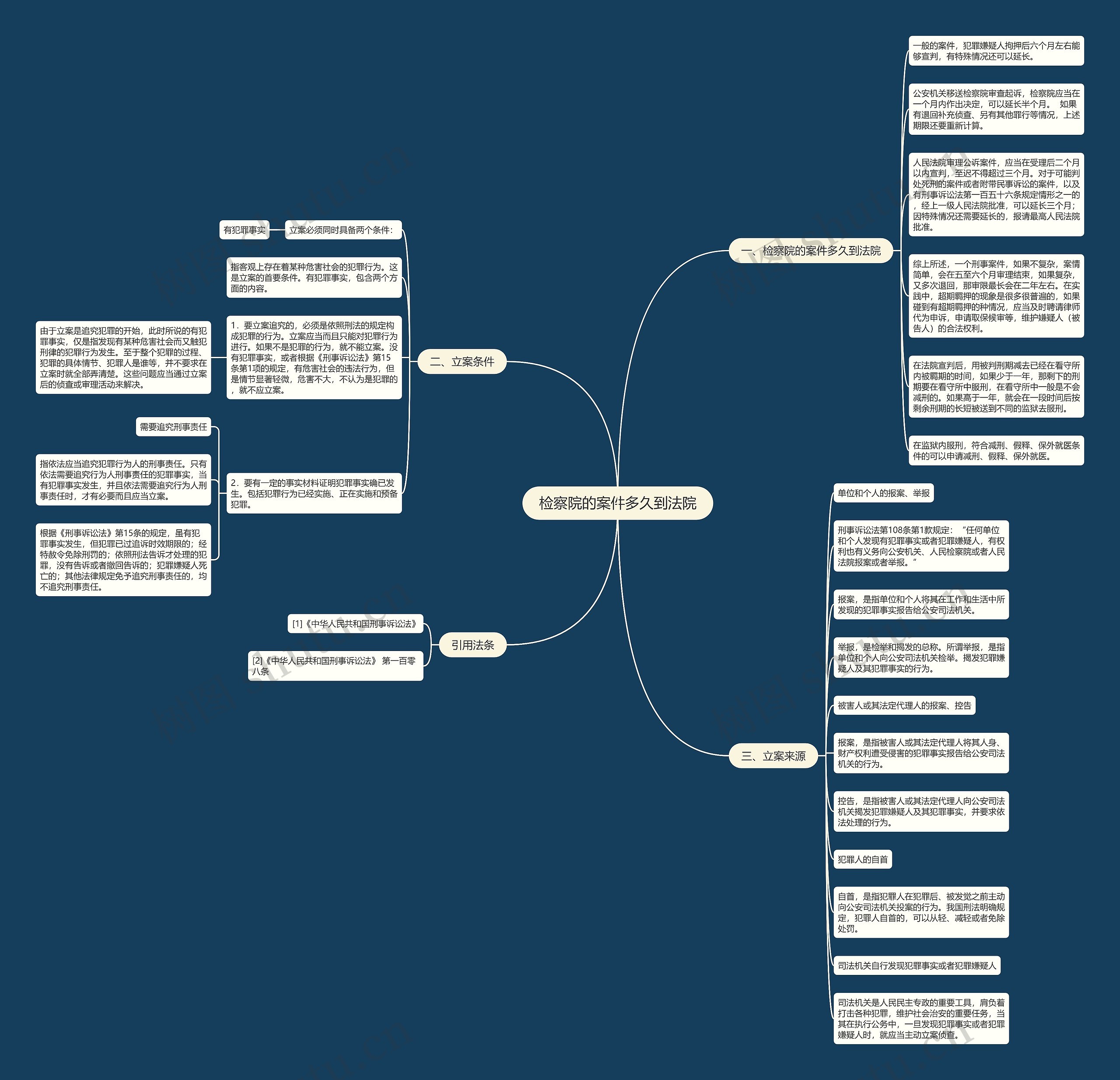 检察院的案件多久到法院思维导图
