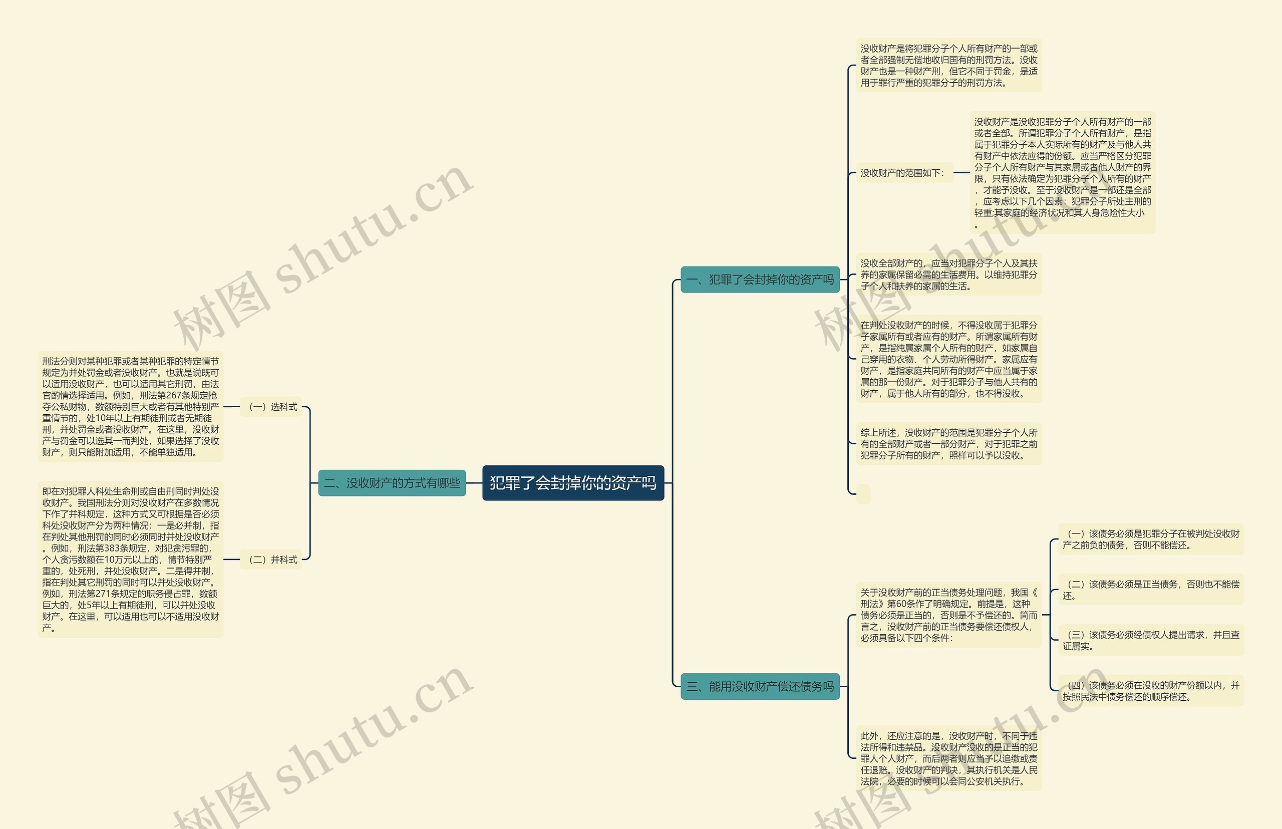 犯罪了会封掉你的资产吗思维导图