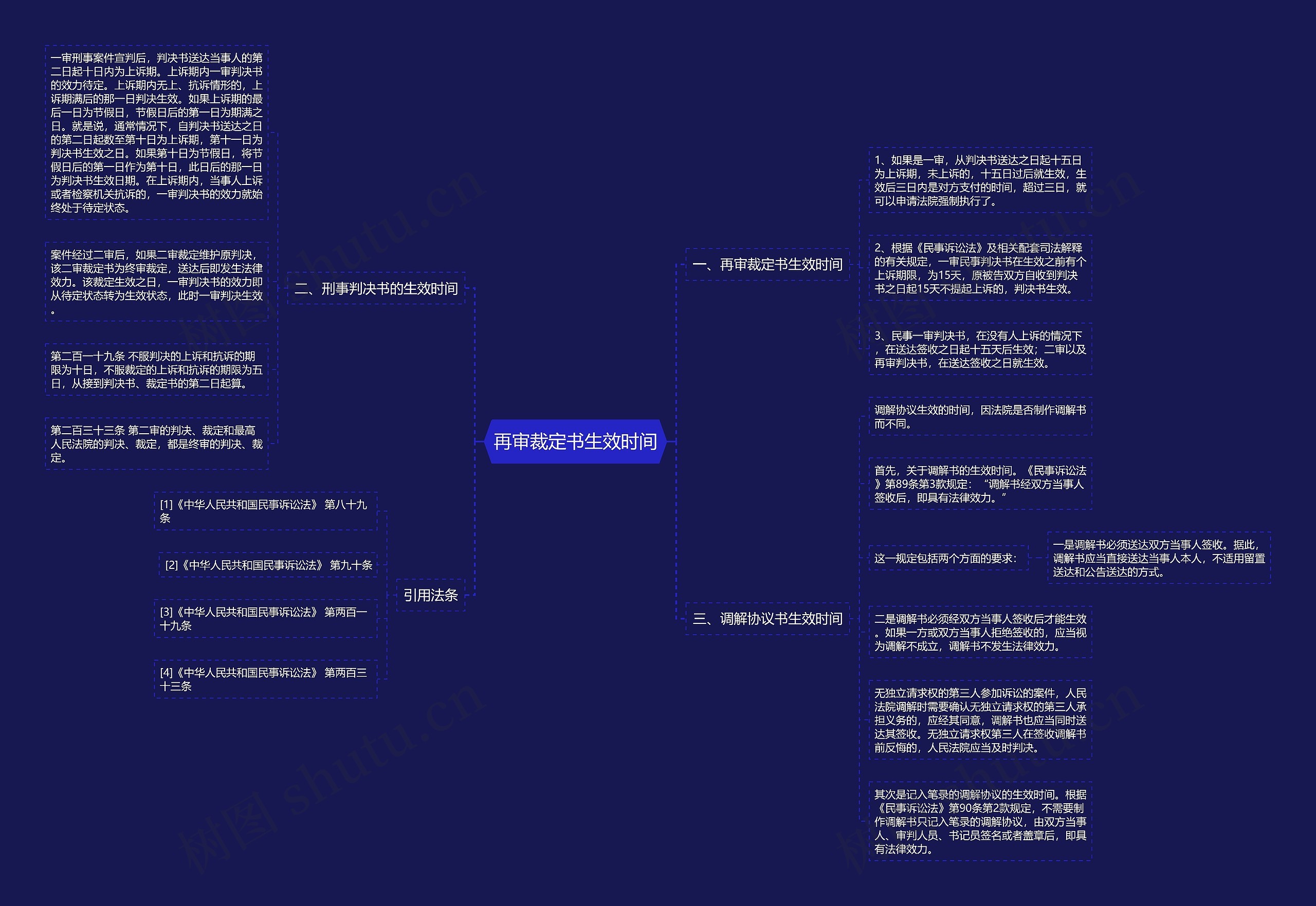 再审裁定书生效时间思维导图