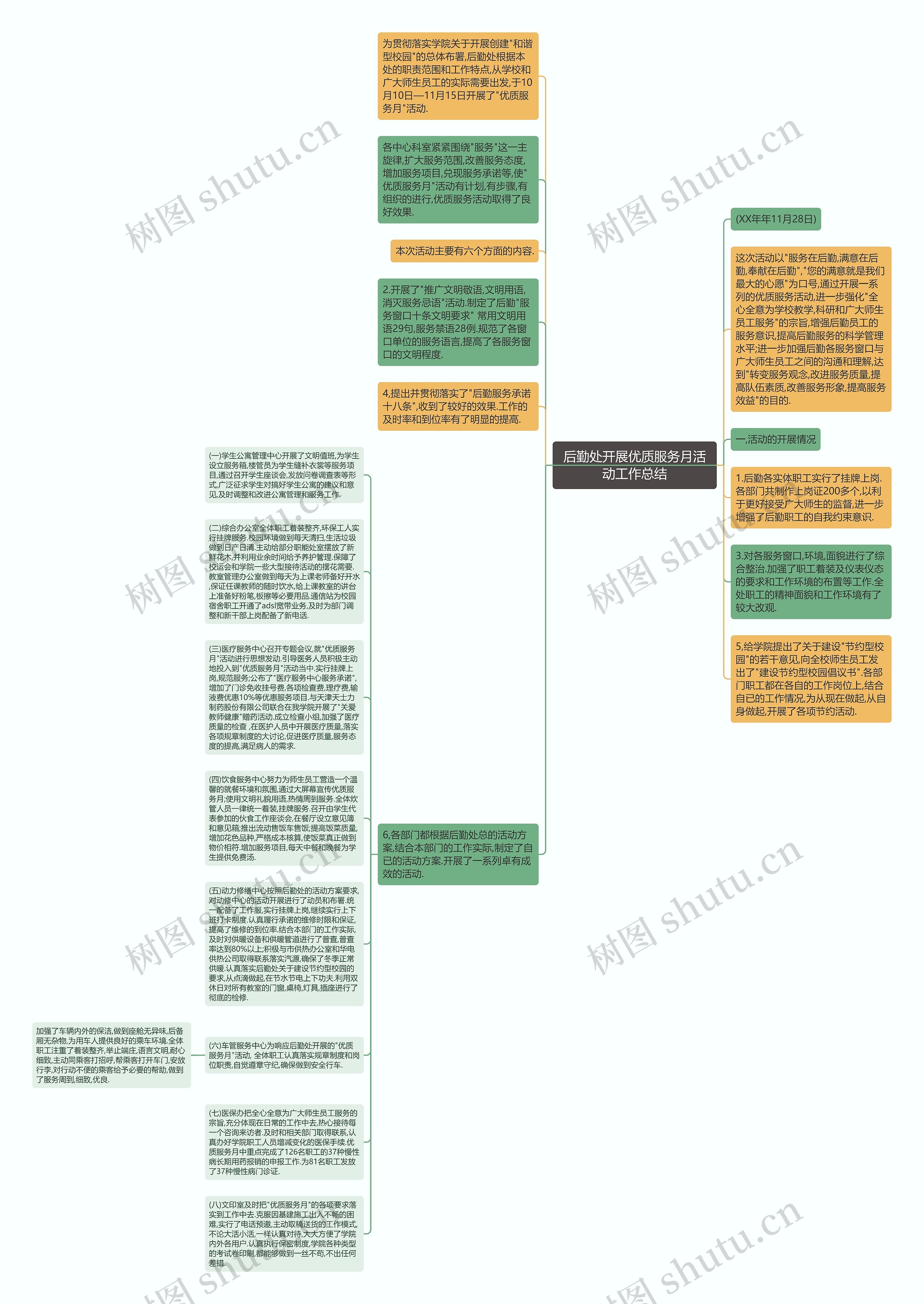 后勤处开展优质服务月活动工作总结思维导图