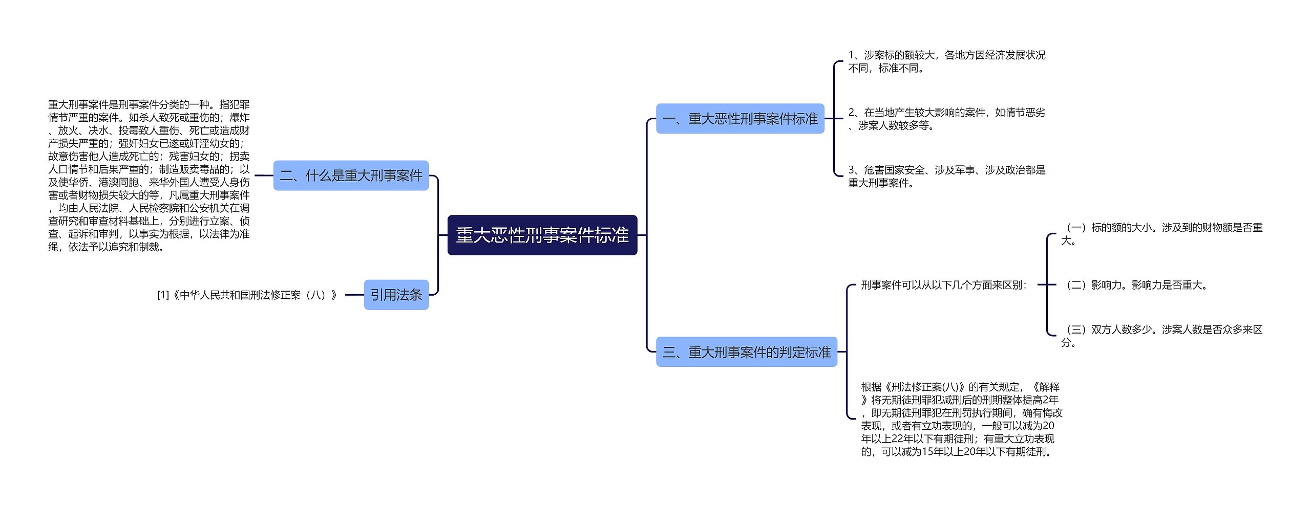 重大恶性刑事案件标准思维导图