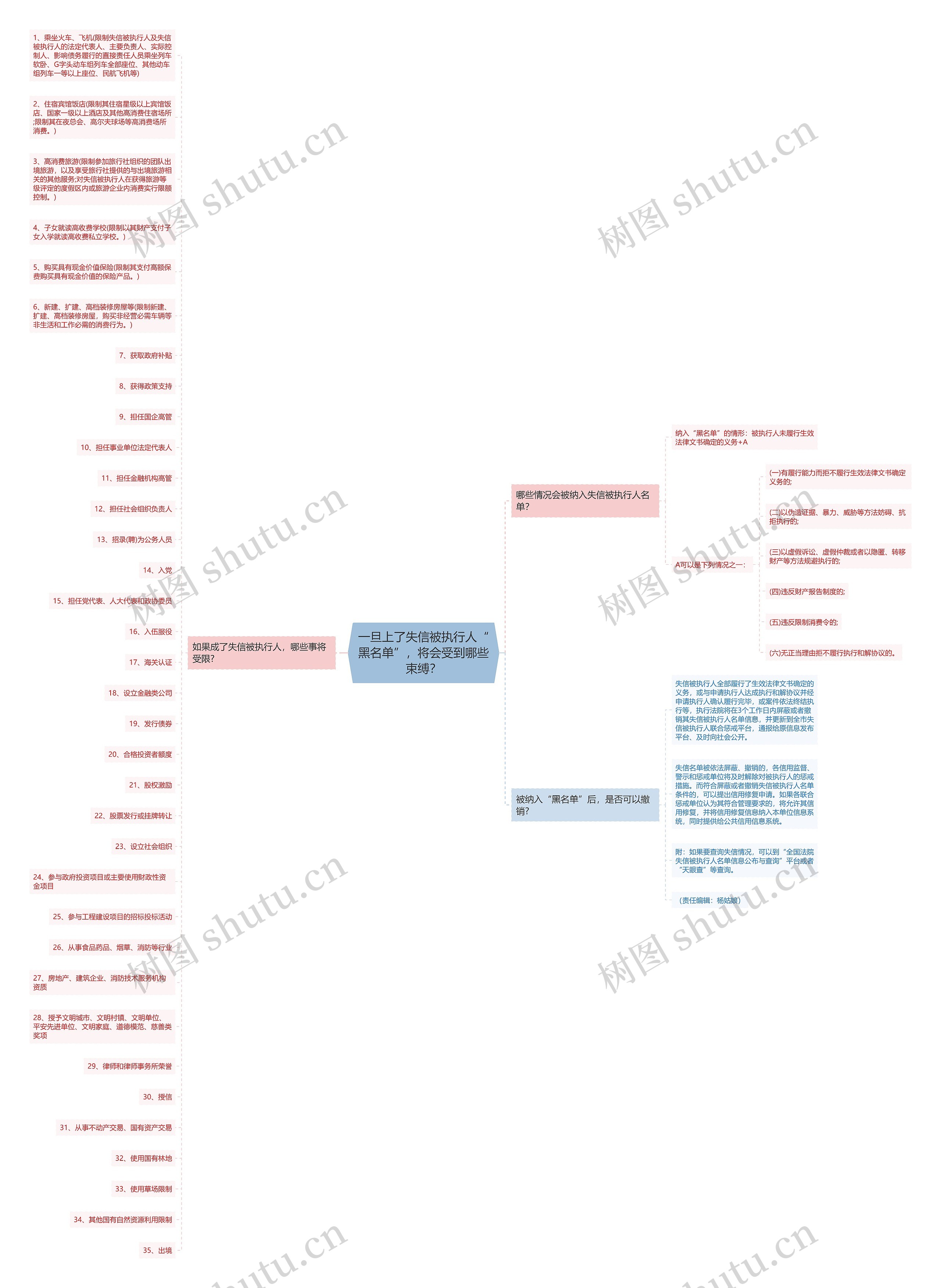 一旦上了失信被执行人“黑名单”，将会受到哪些束缚？思维导图
