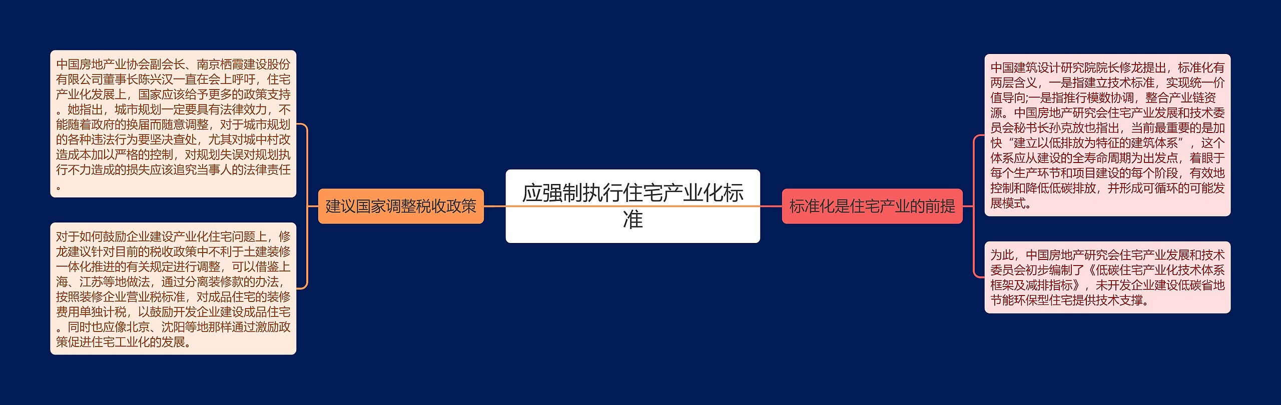 应强制执行住宅产业化标准思维导图