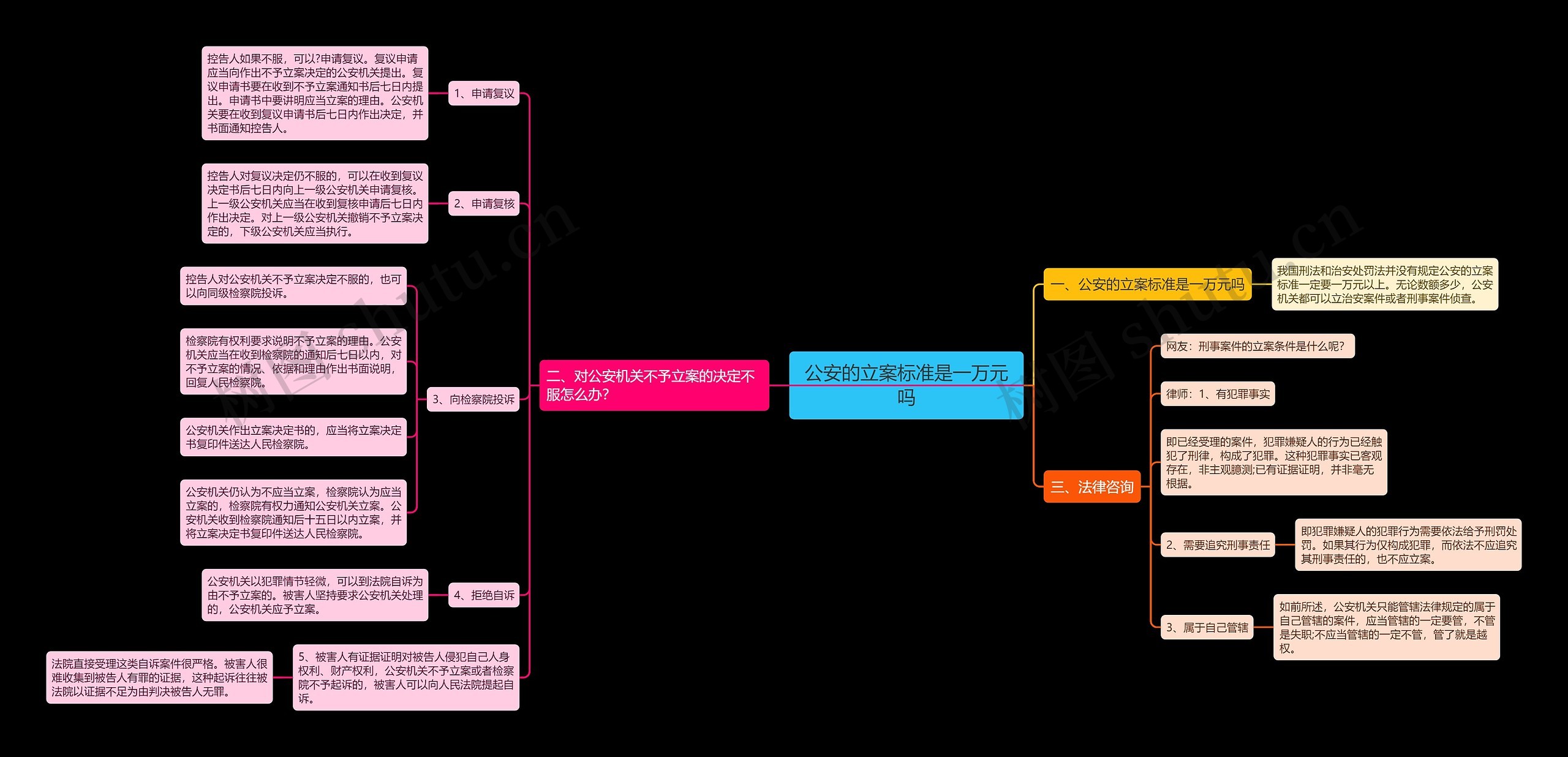 公安的立案标准是一万元吗思维导图