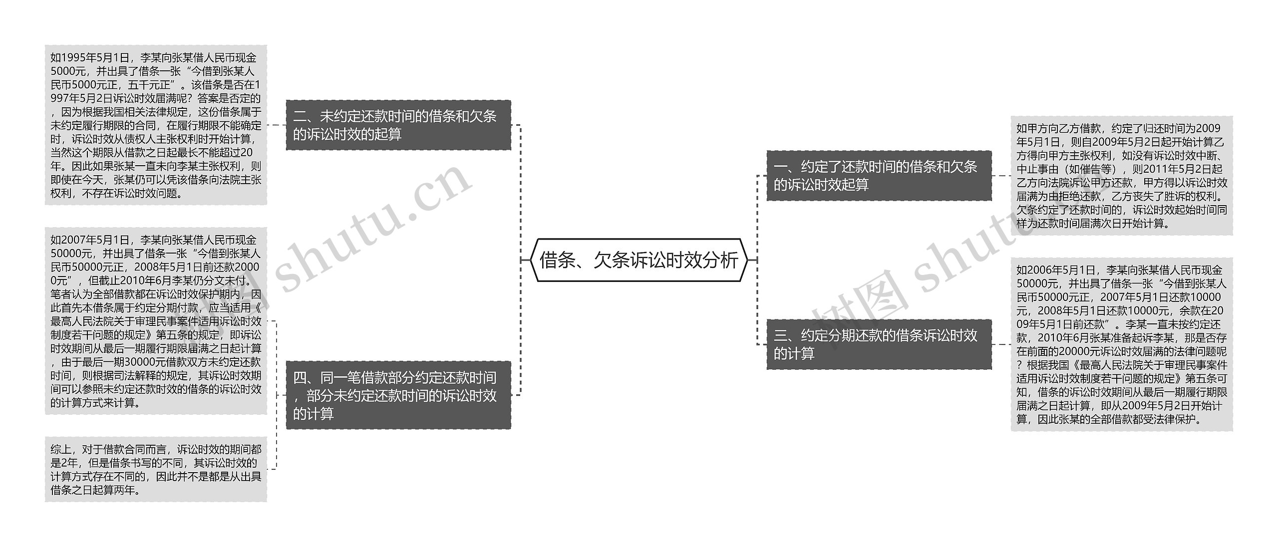 借条、欠条诉讼时效分析思维导图