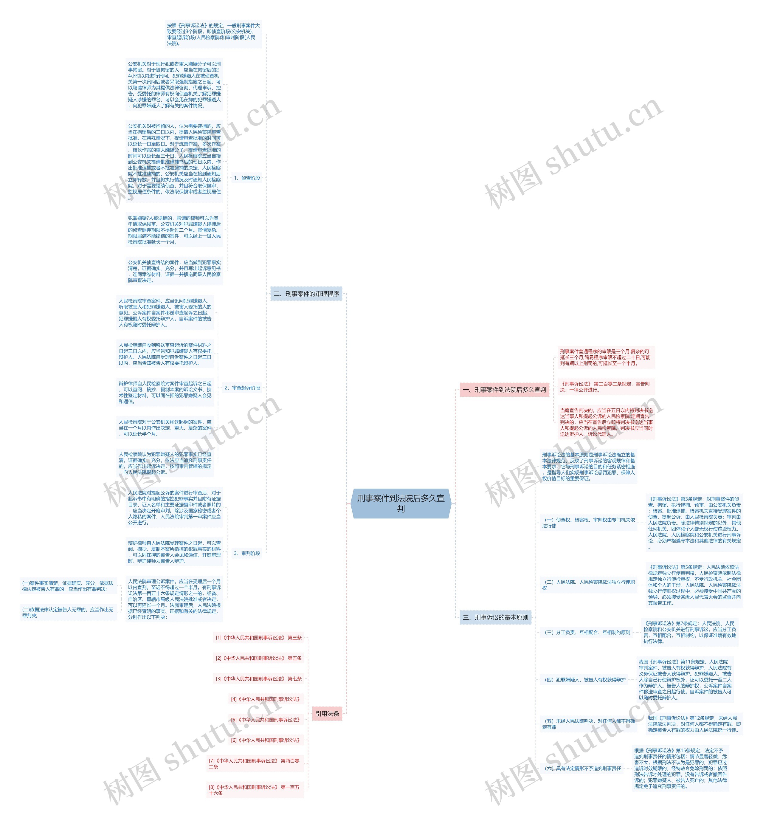 刑事案件到法院后多久宣判思维导图