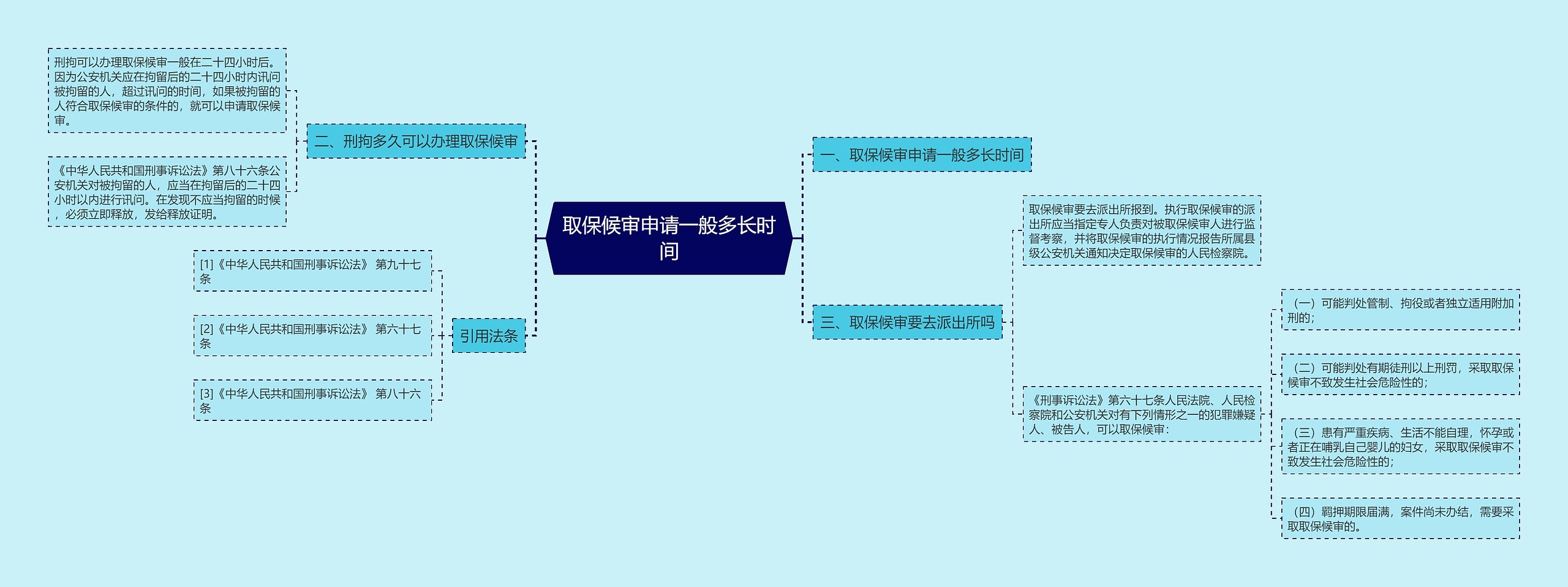 取保候审申请一般多长时间思维导图