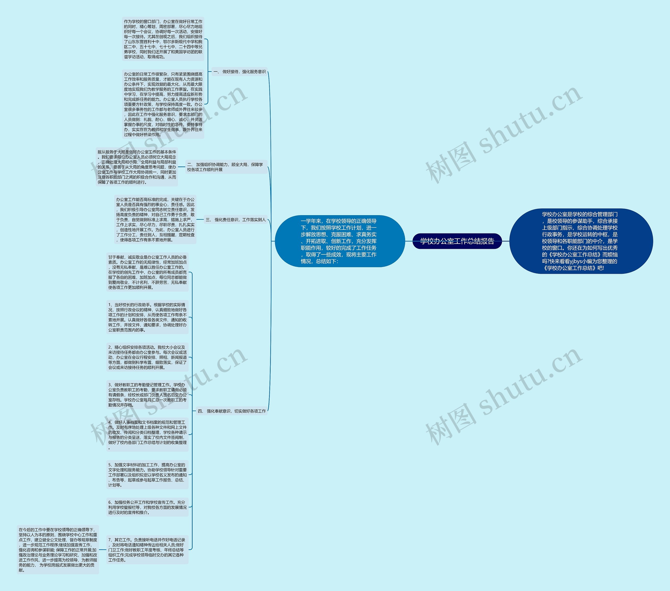 学校办公室工作总结报告思维导图