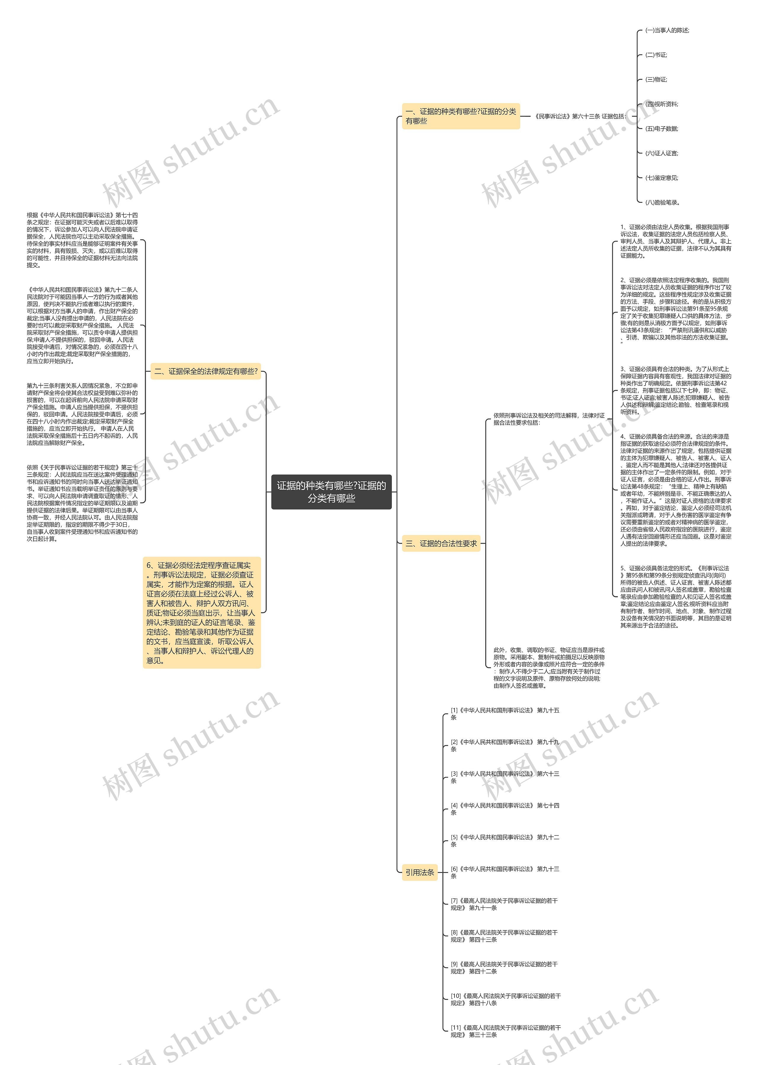 证据的种类有哪些?证据的分类有哪些思维导图
