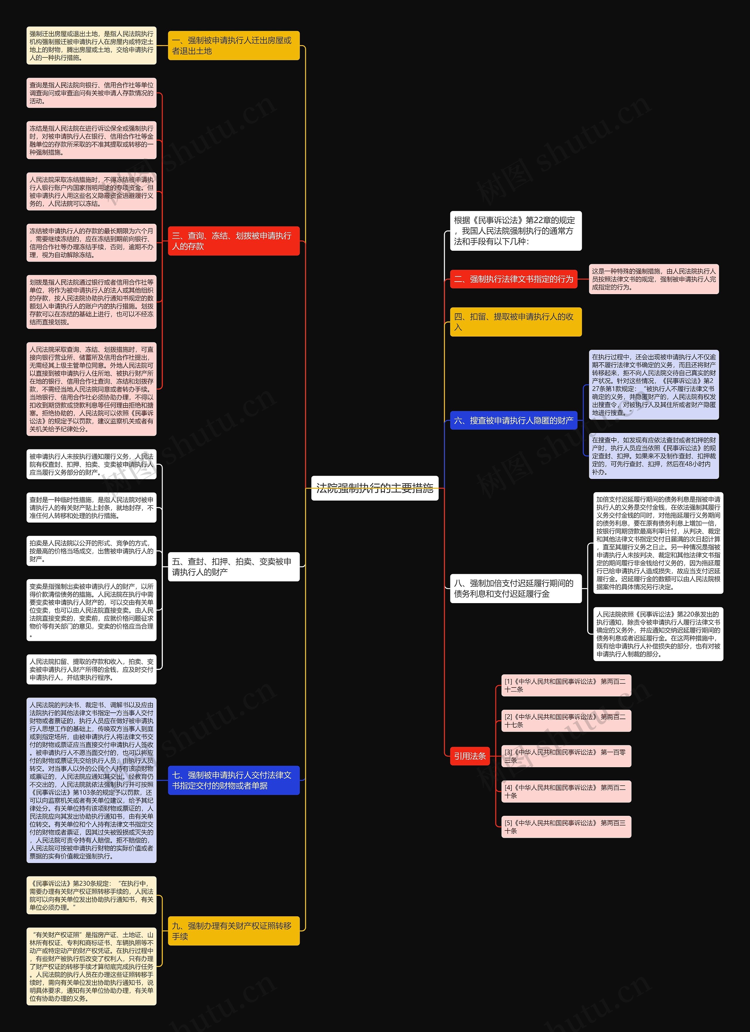 法院强制执行的主要措施思维导图