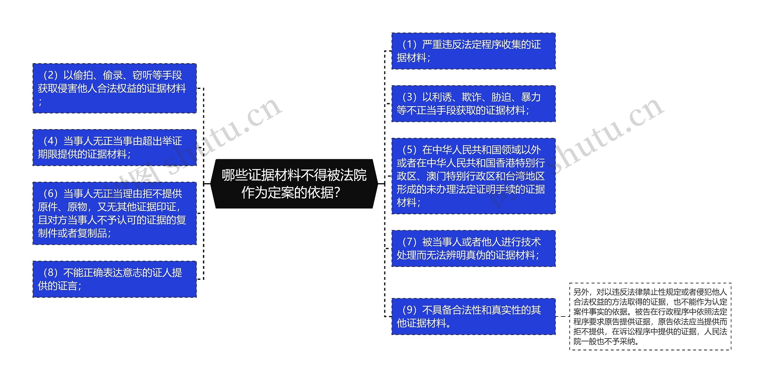 哪些证据材料不得被法院作为定案的依据？