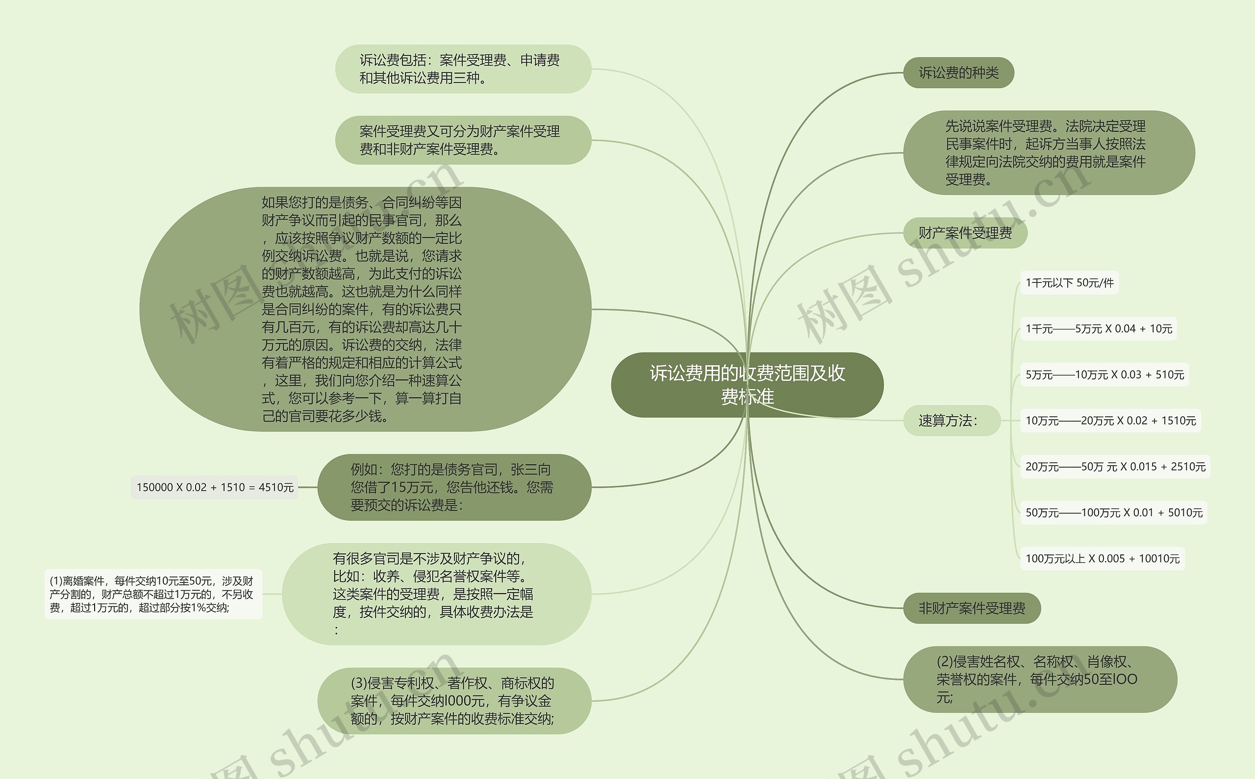 诉讼费用的收费范围及收费标准