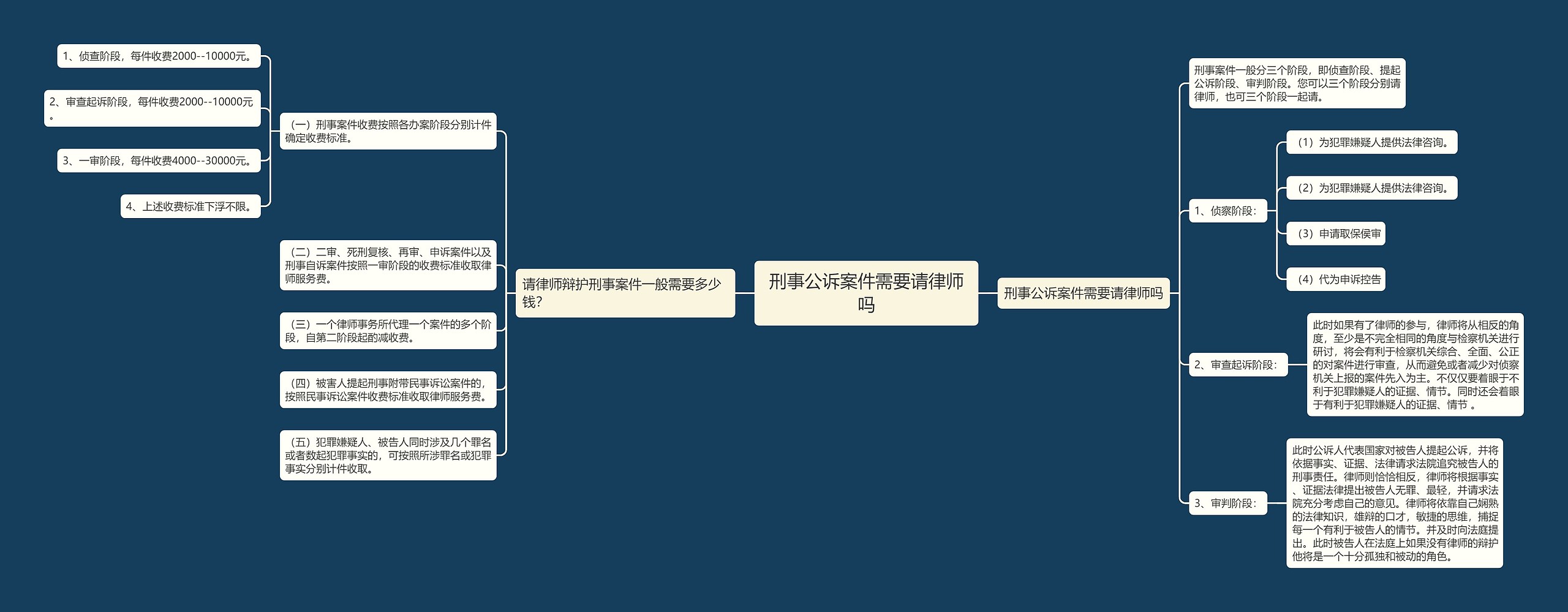 刑事公诉案件需要请律师吗思维导图