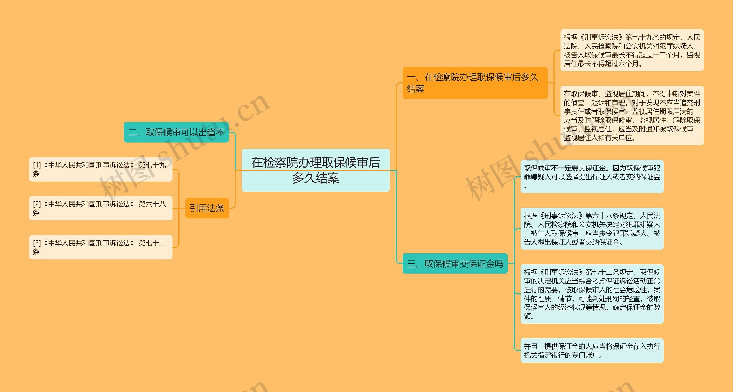 在检察院办理取保候审后多久结案思维导图