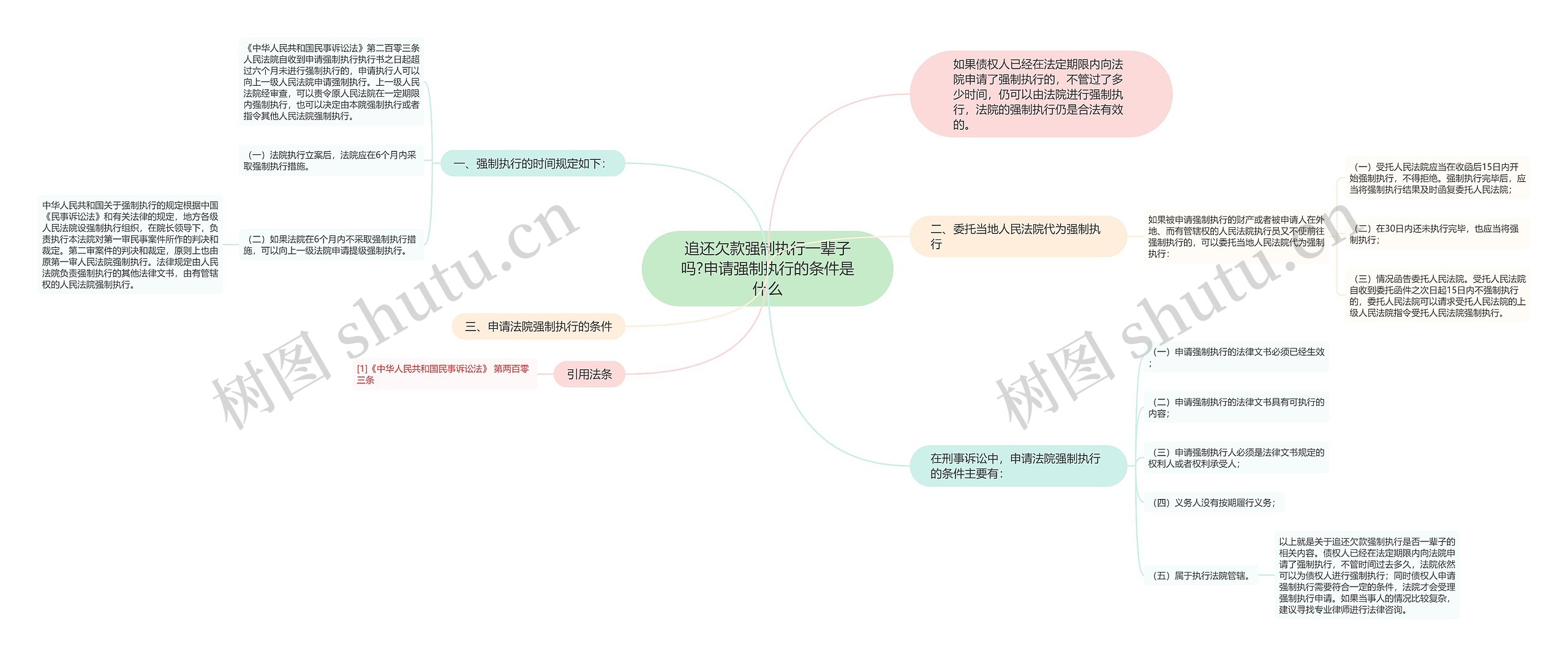 追还欠款强制执行一辈子吗?申请强制执行的条件是什么思维导图