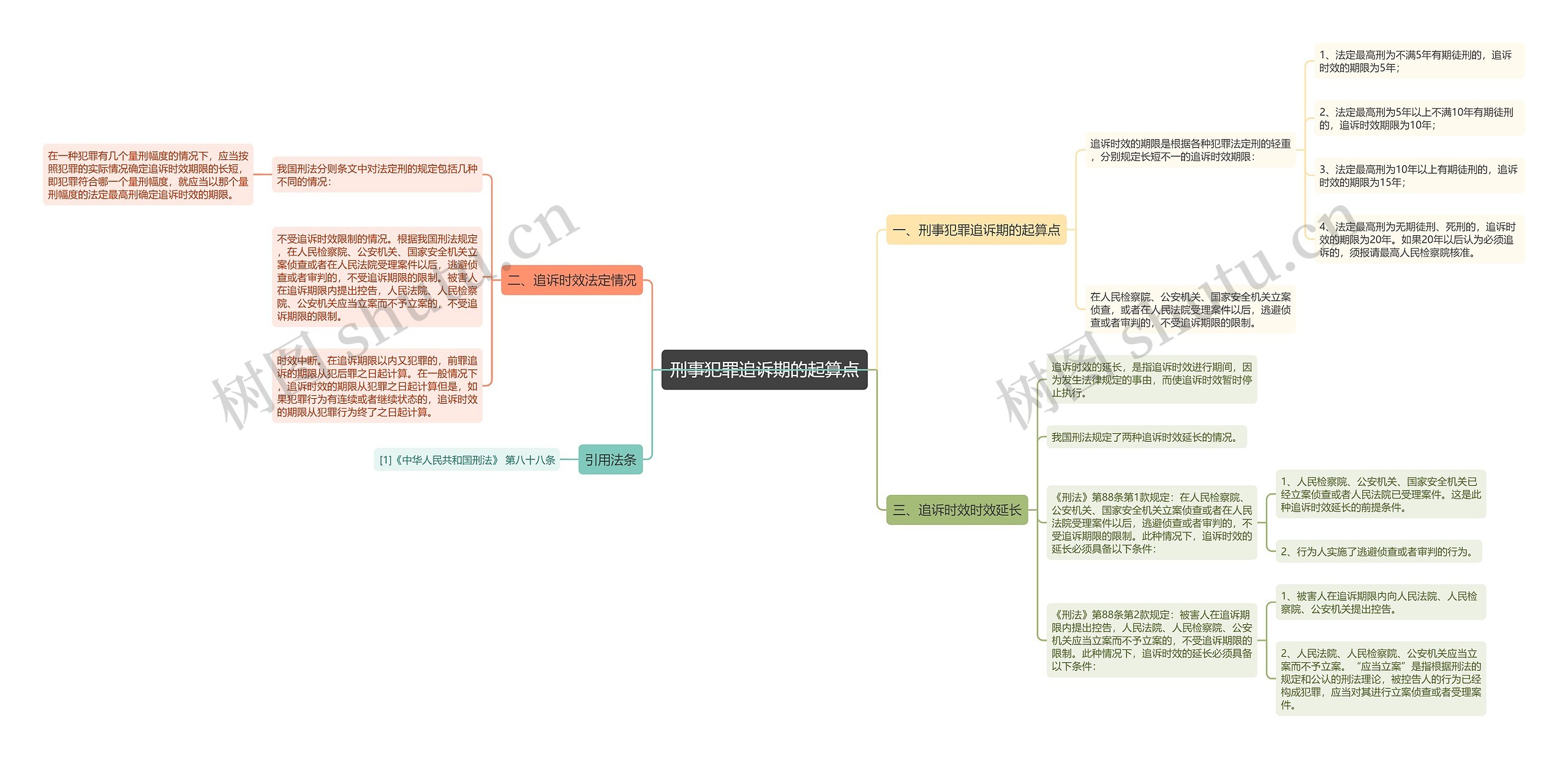 刑事犯罪追诉期的起算点思维导图