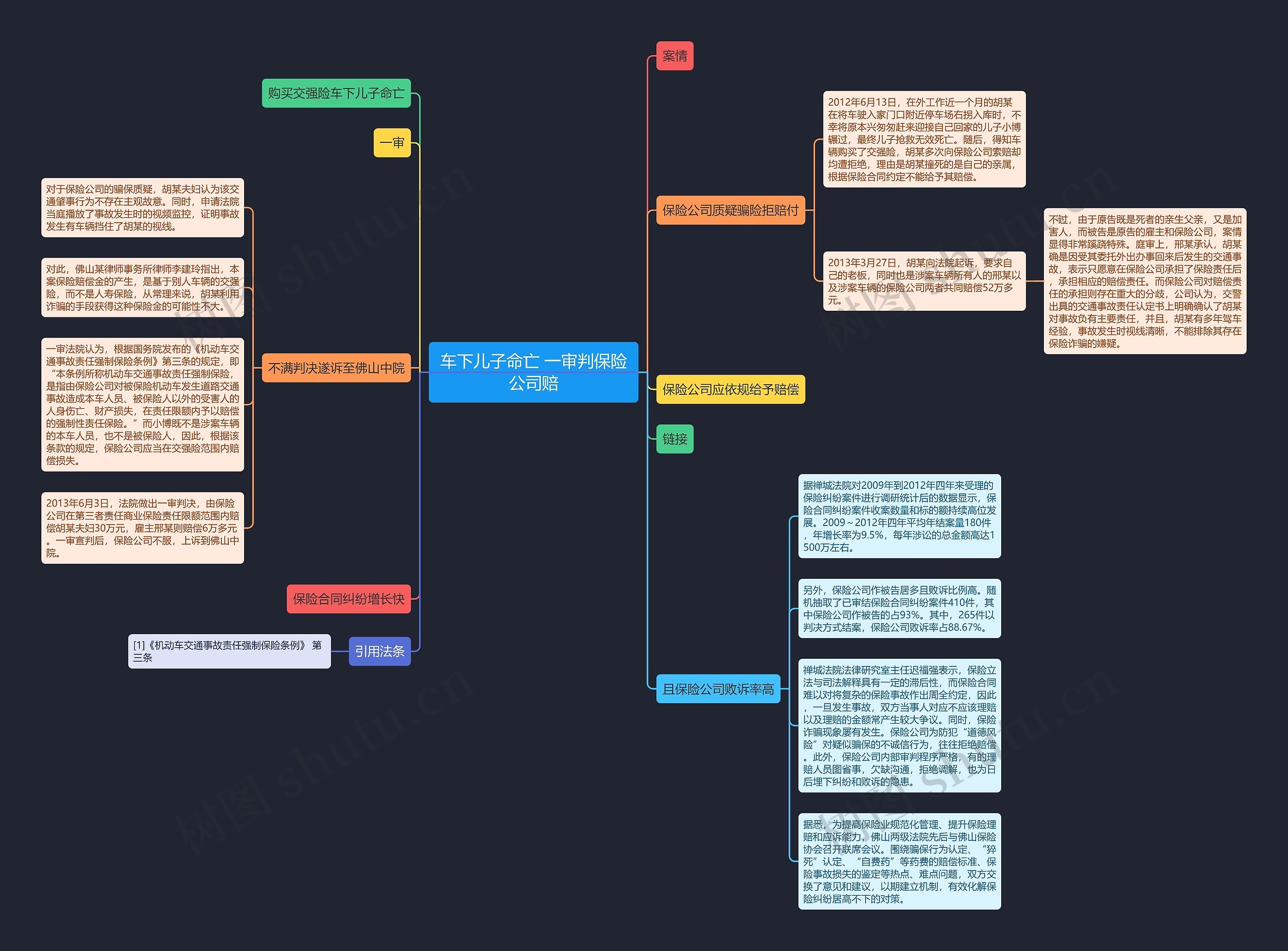 车下儿子命亡 一审判保险公司赔思维导图