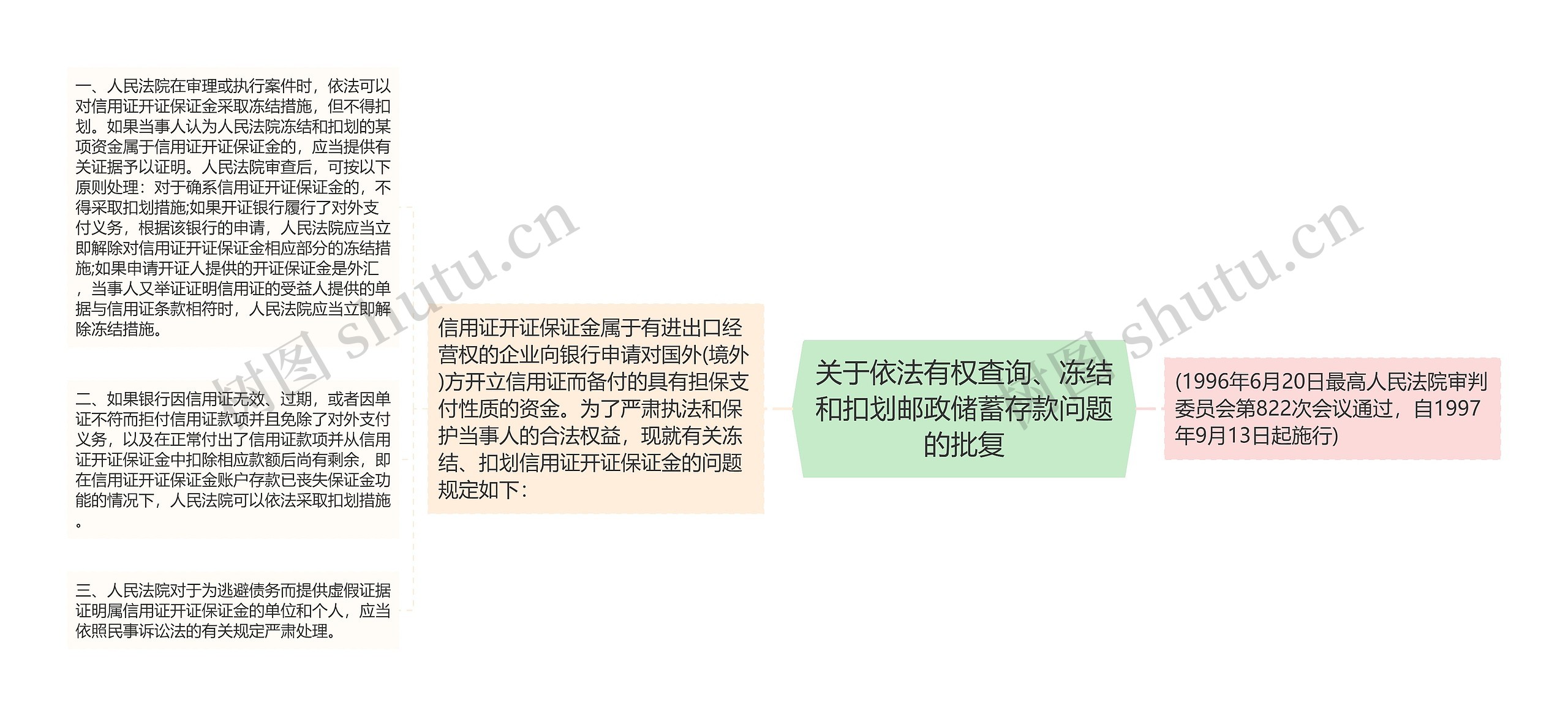 关于依法有权查询、冻结和扣划邮政储蓄存款问题的批复思维导图