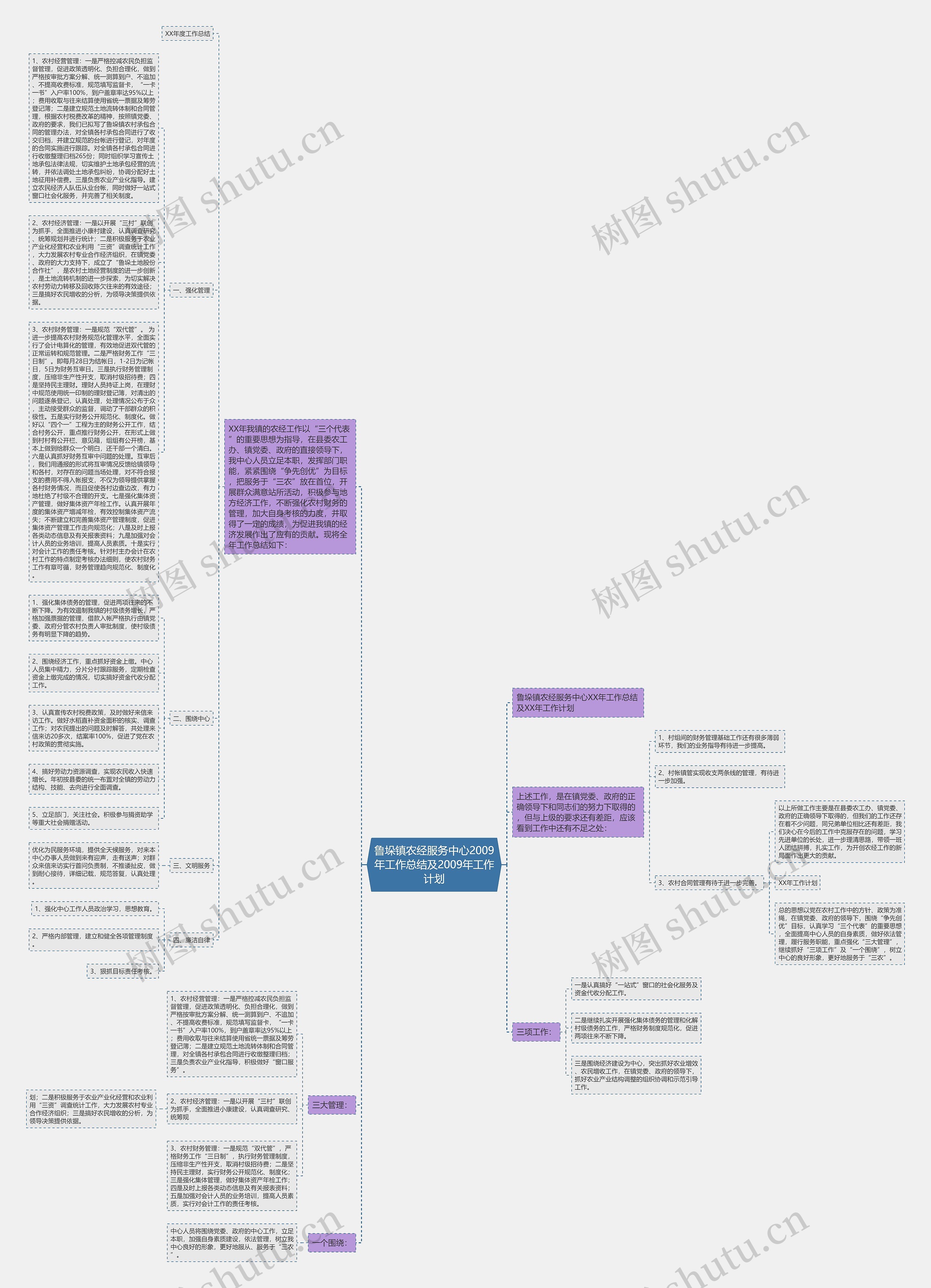 鲁垛镇农经服务中心2009年工作总结及2009年工作计划思维导图