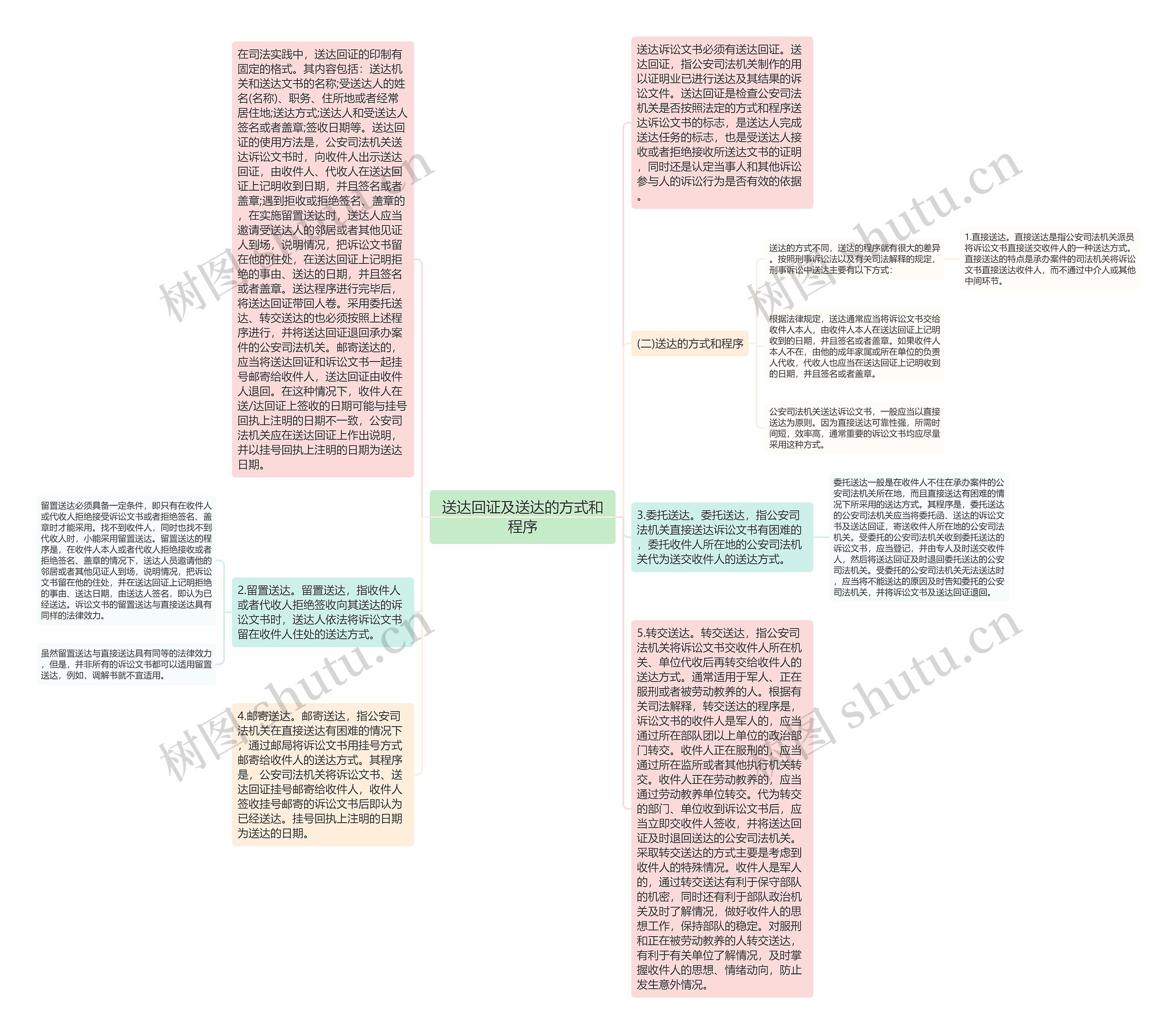 送达回证及送达的方式和程序思维导图