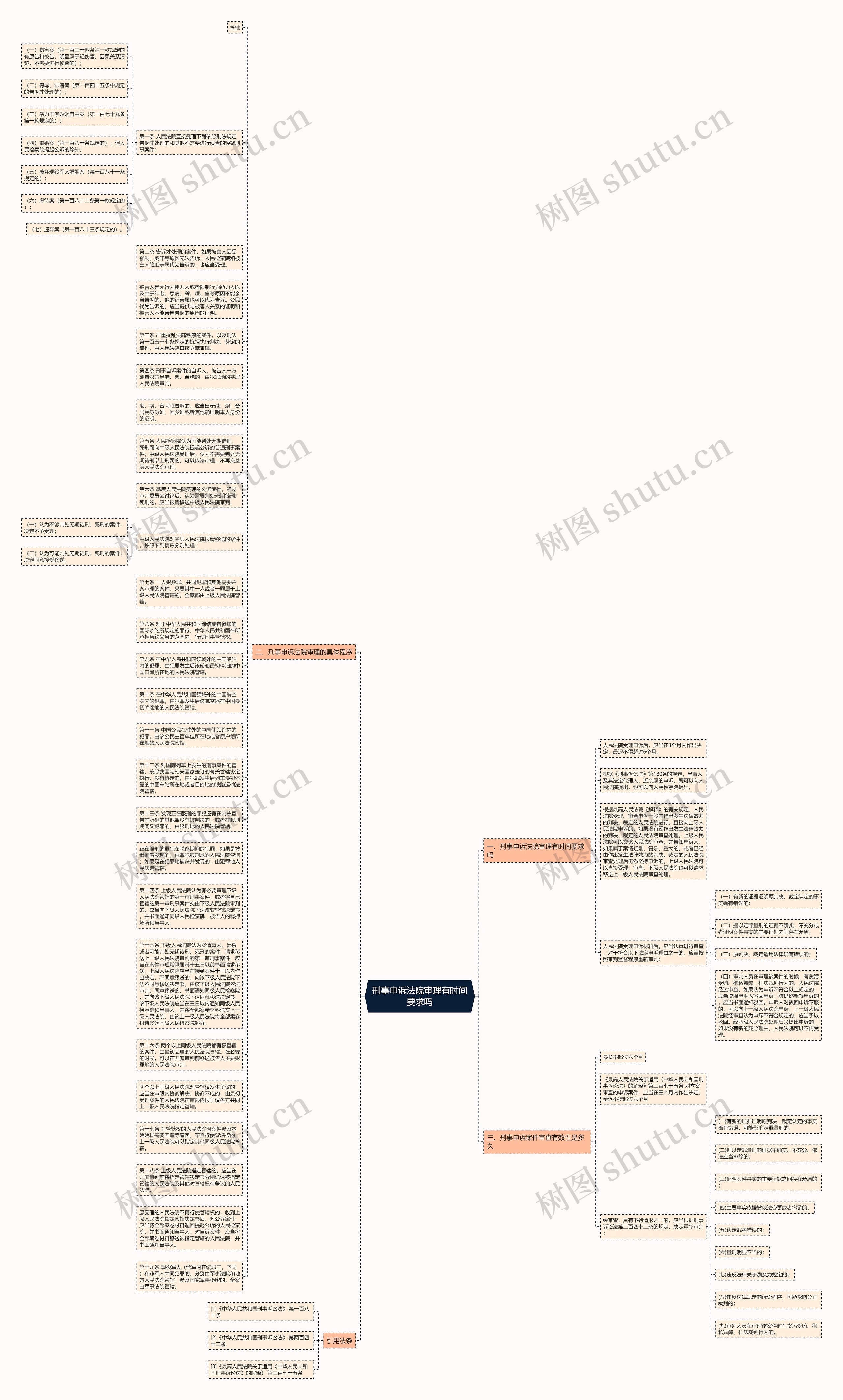 刑事申诉法院审理有时间要求吗思维导图