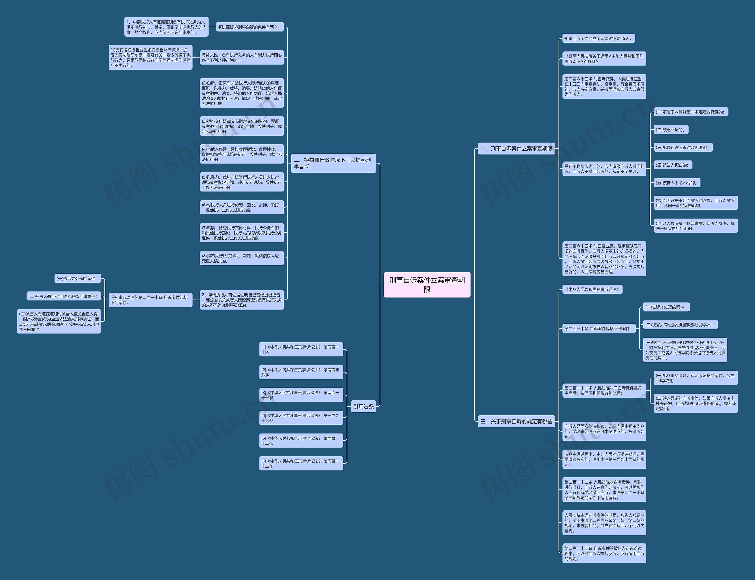 刑事自诉案件立案审查期限思维导图