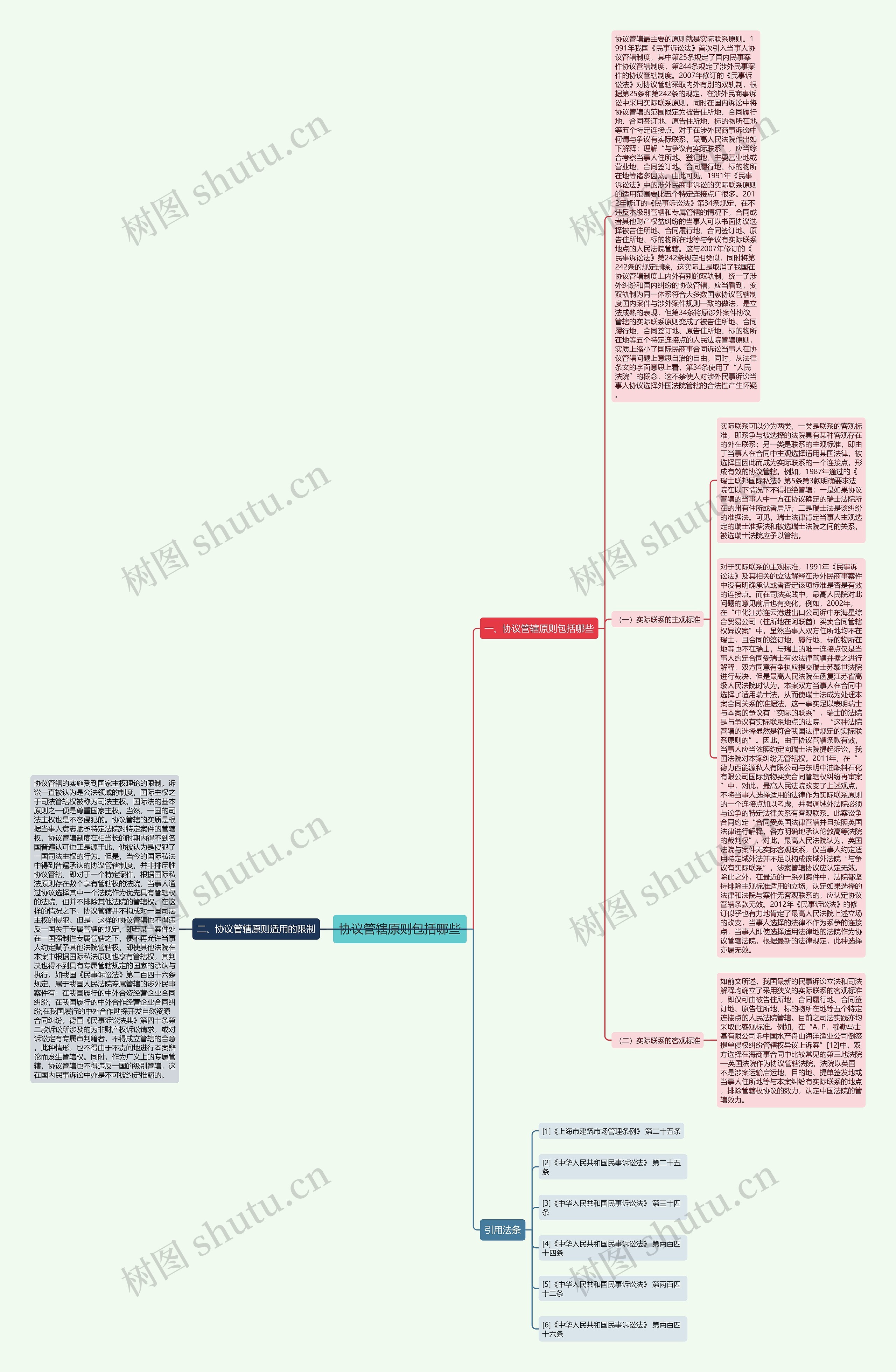 协议管辖原则包括哪些思维导图