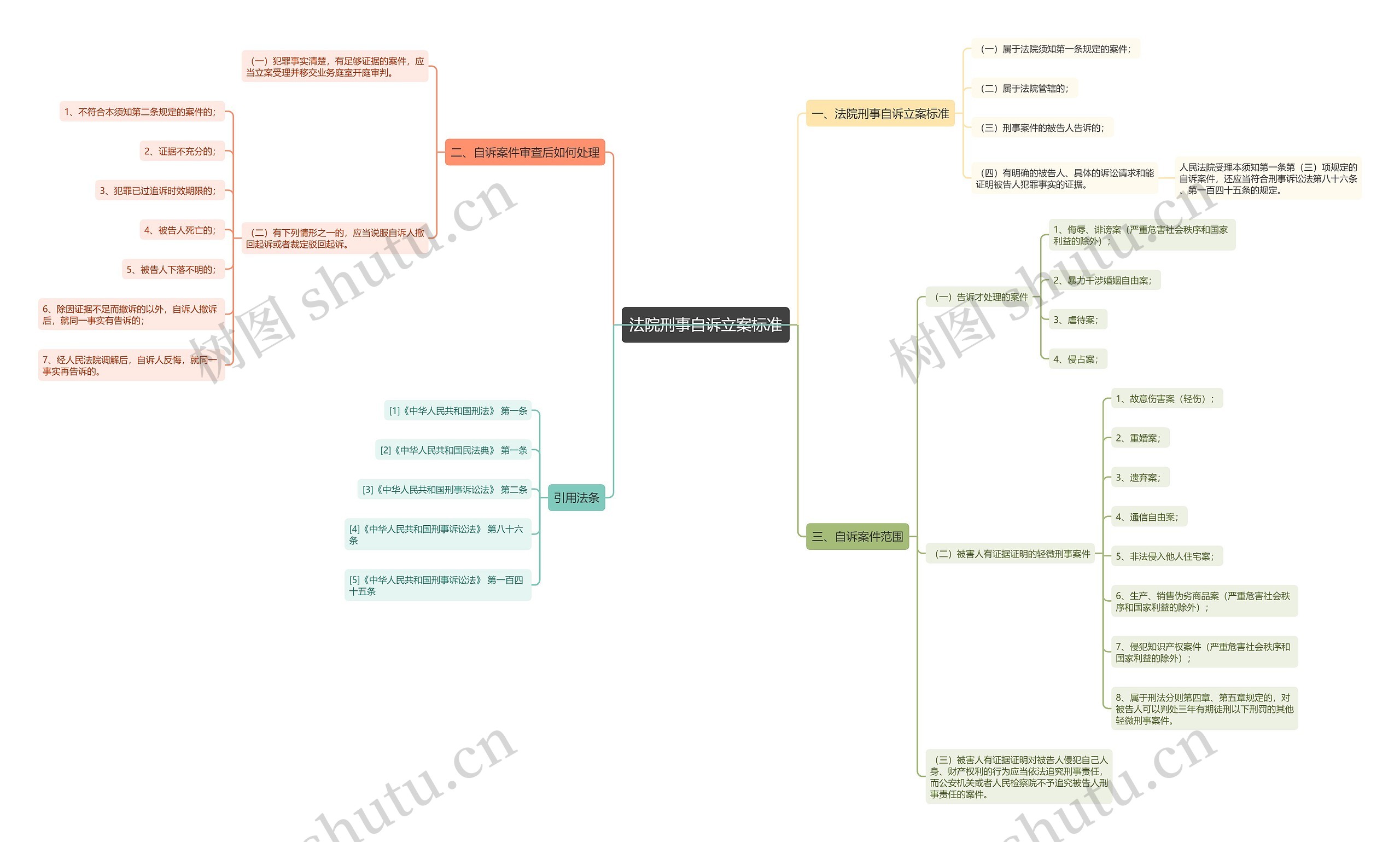 法院刑事自诉立案标准思维导图