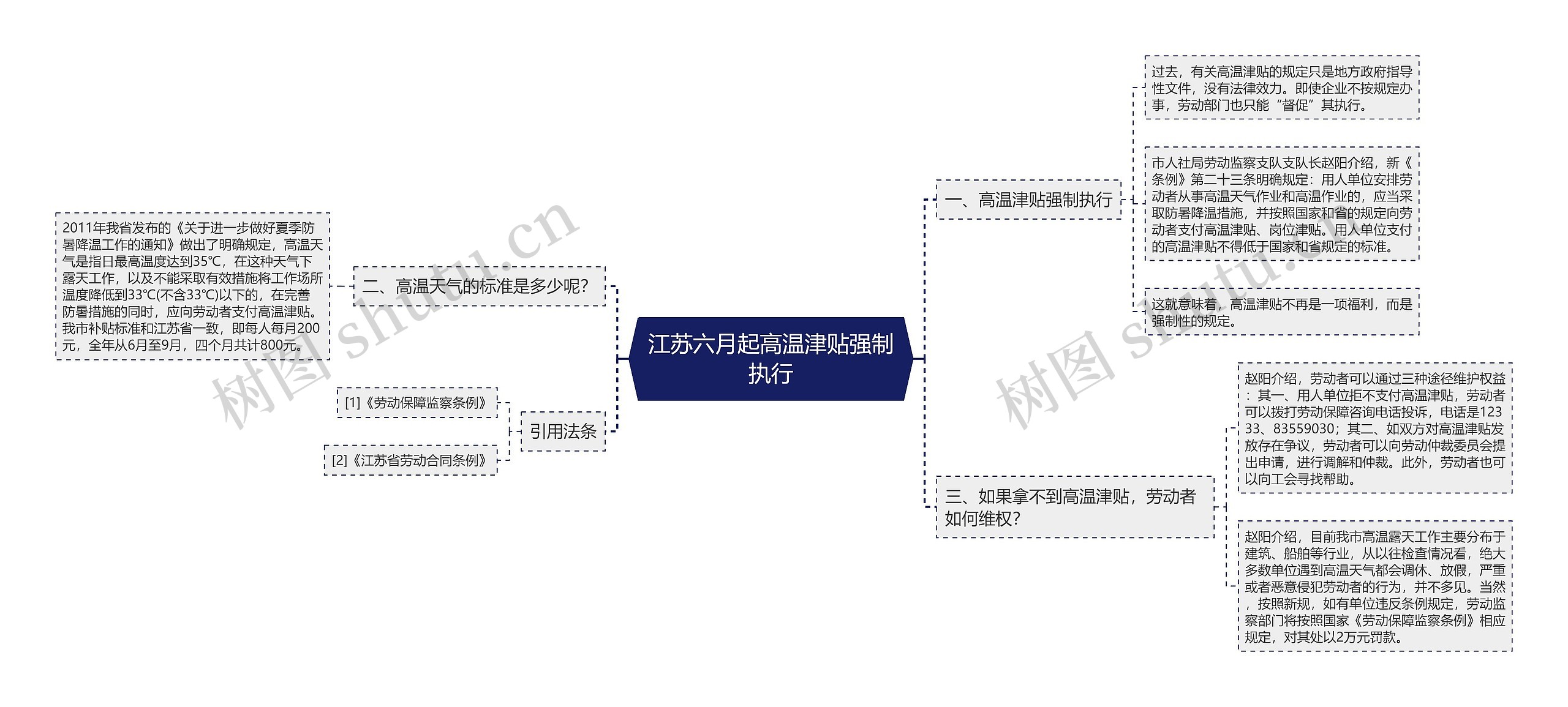 江苏六月起高温津贴强制执行思维导图