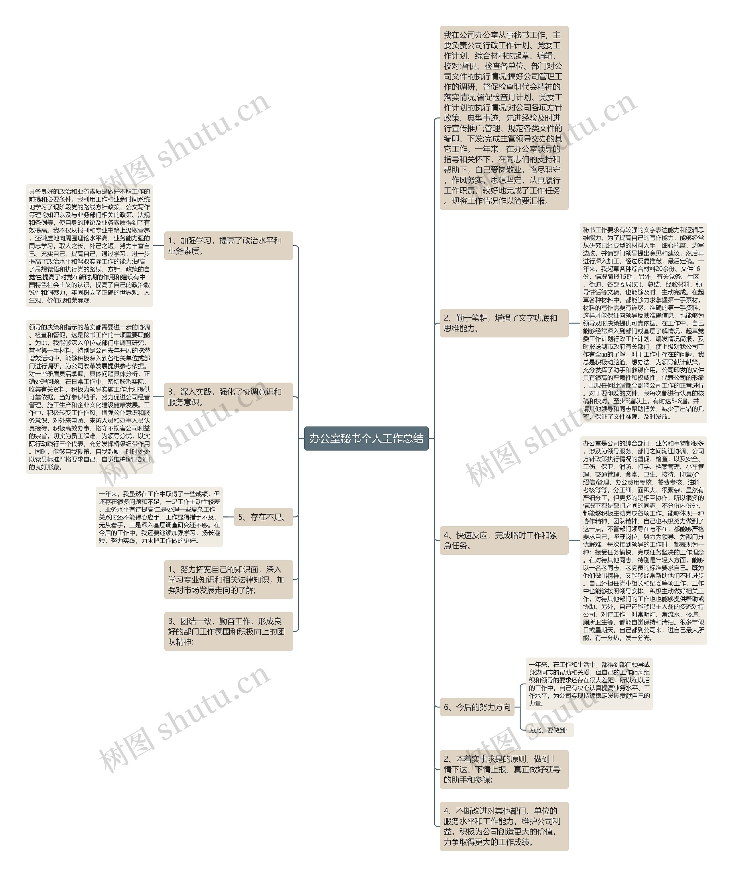 办公室秘书个人工作总结思维导图