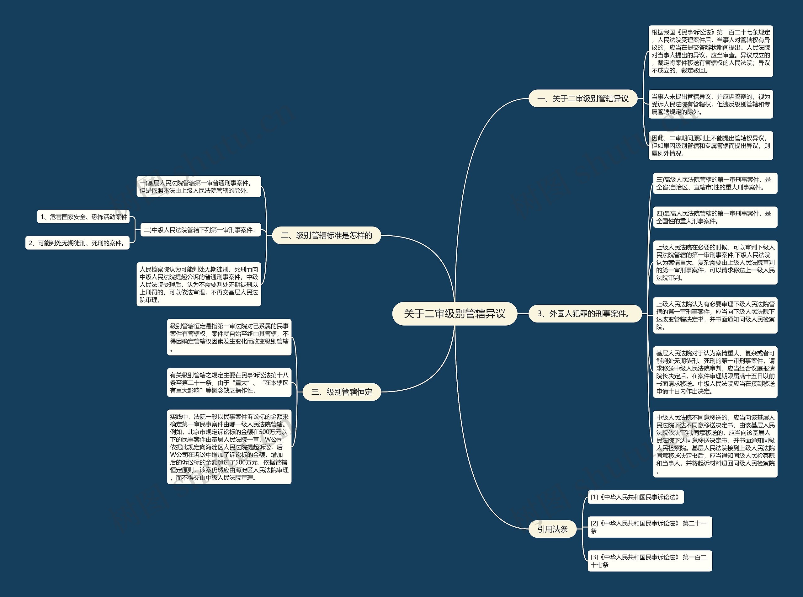 关于二审级别管辖异议思维导图