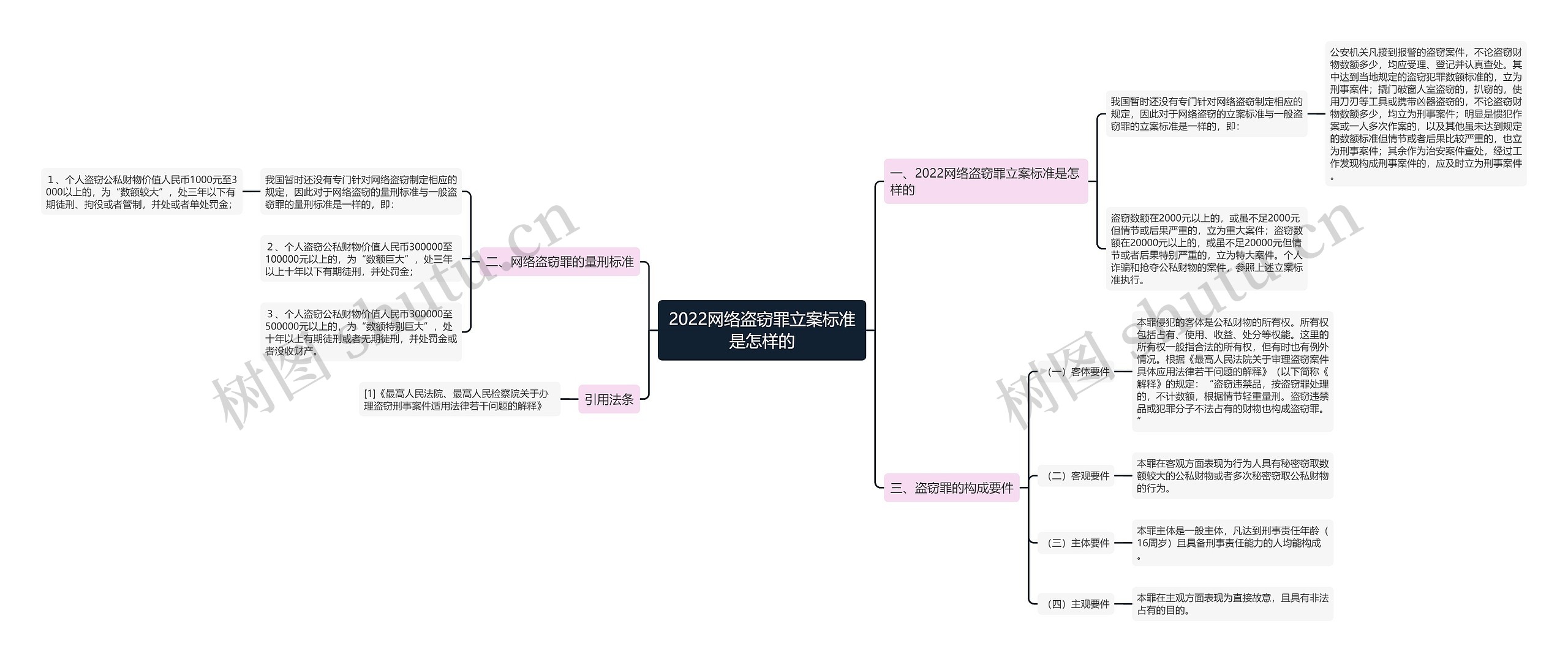 2022网络盗窃罪立案标准是怎样的思维导图