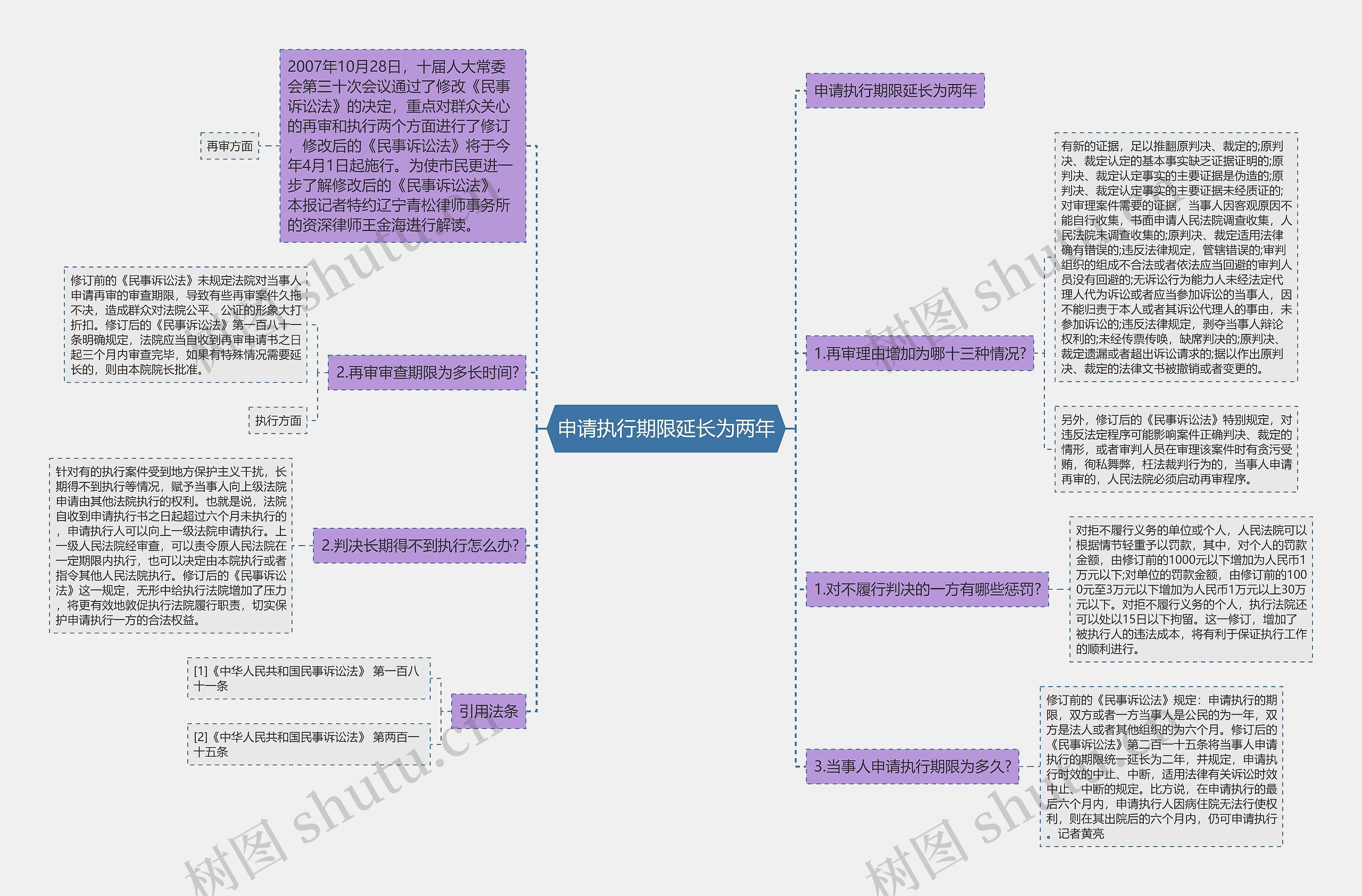 申请执行期限延长为两年思维导图