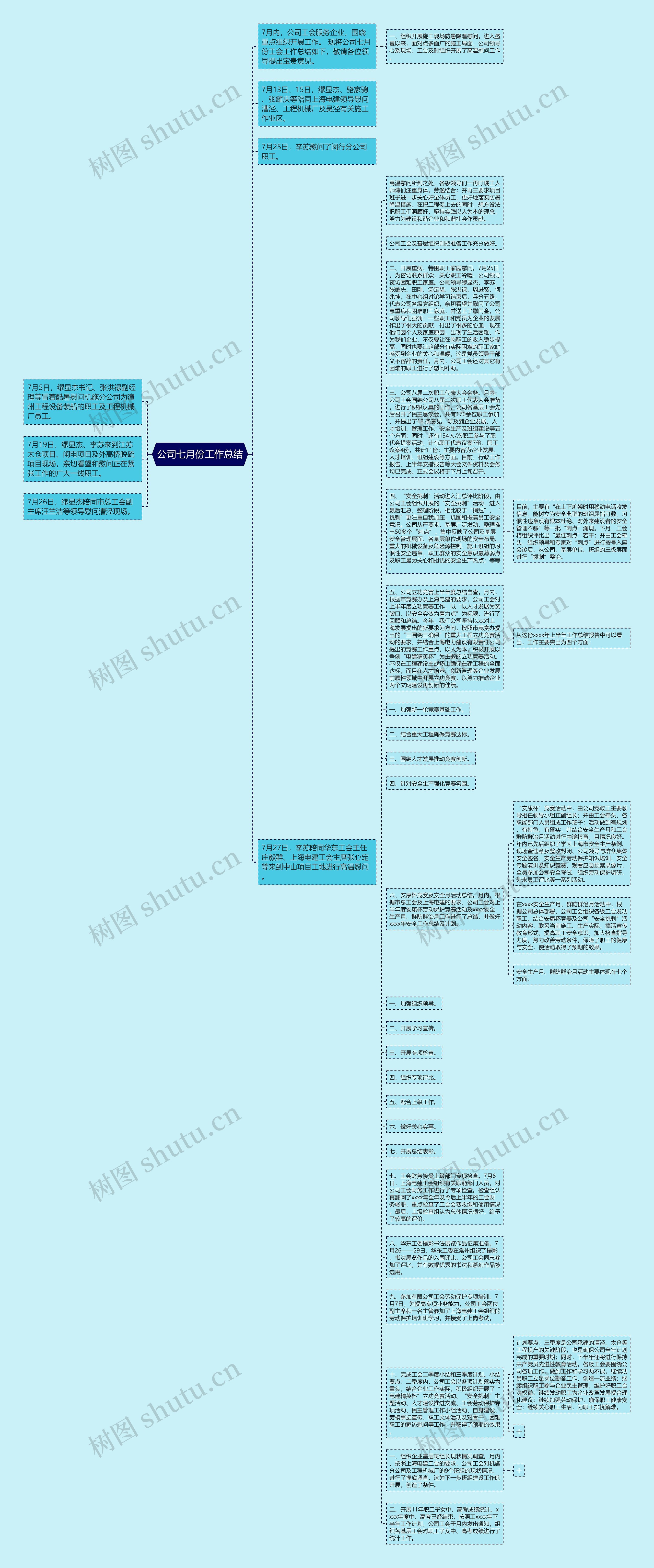 公司七月份工作总结思维导图