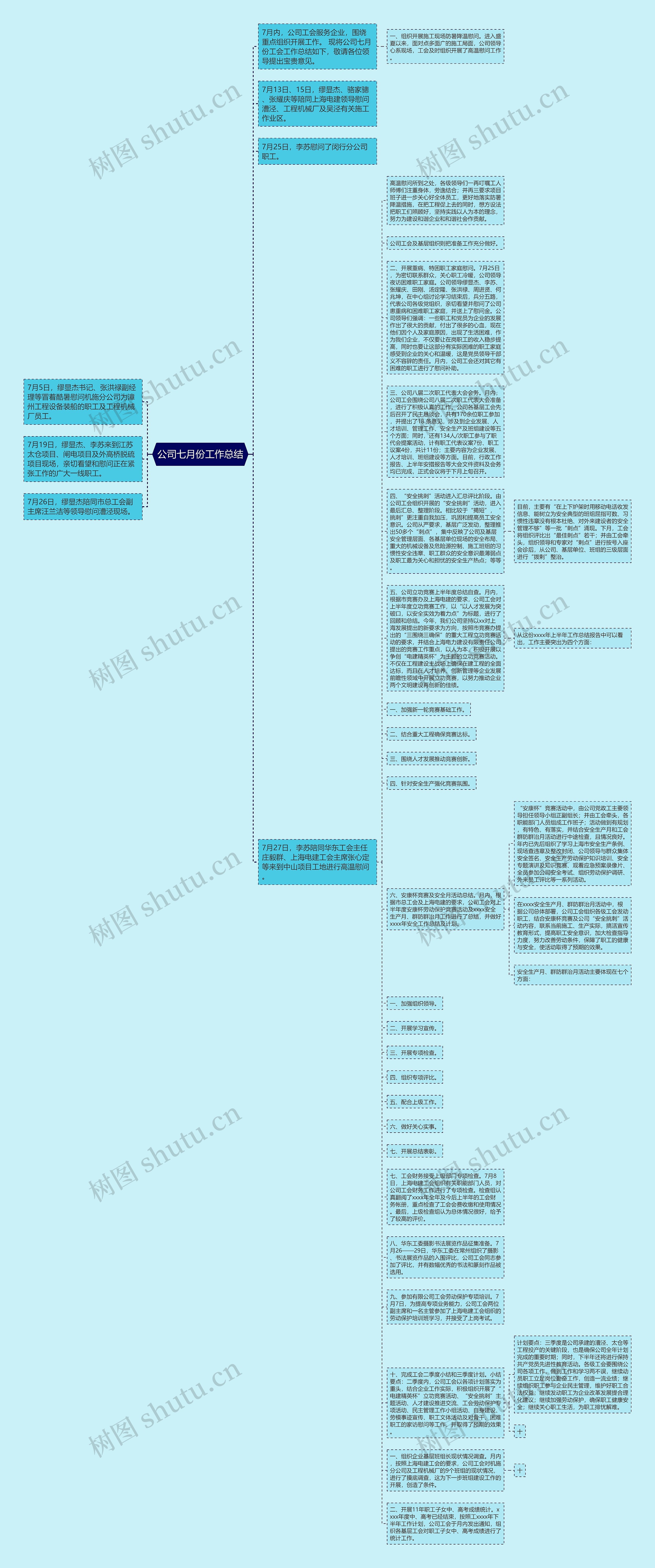 公司七月份工作总结思维导图高清图 公司七月份工作总结思维导图