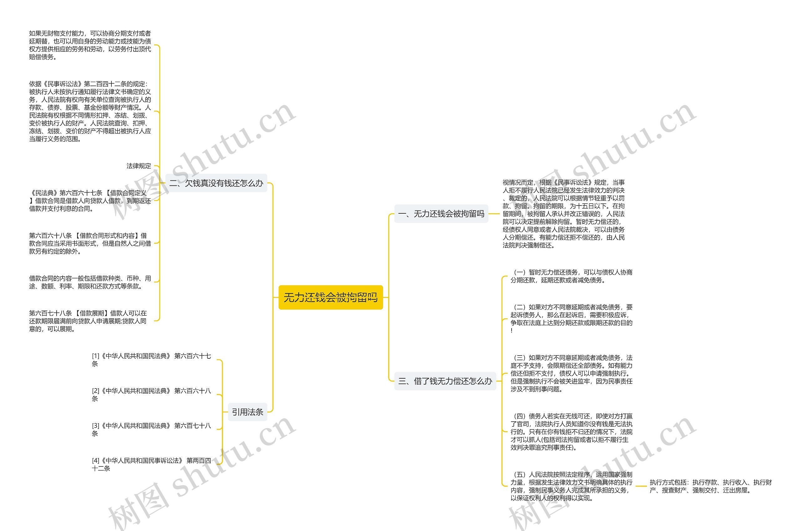 无力还钱会被拘留吗思维导图