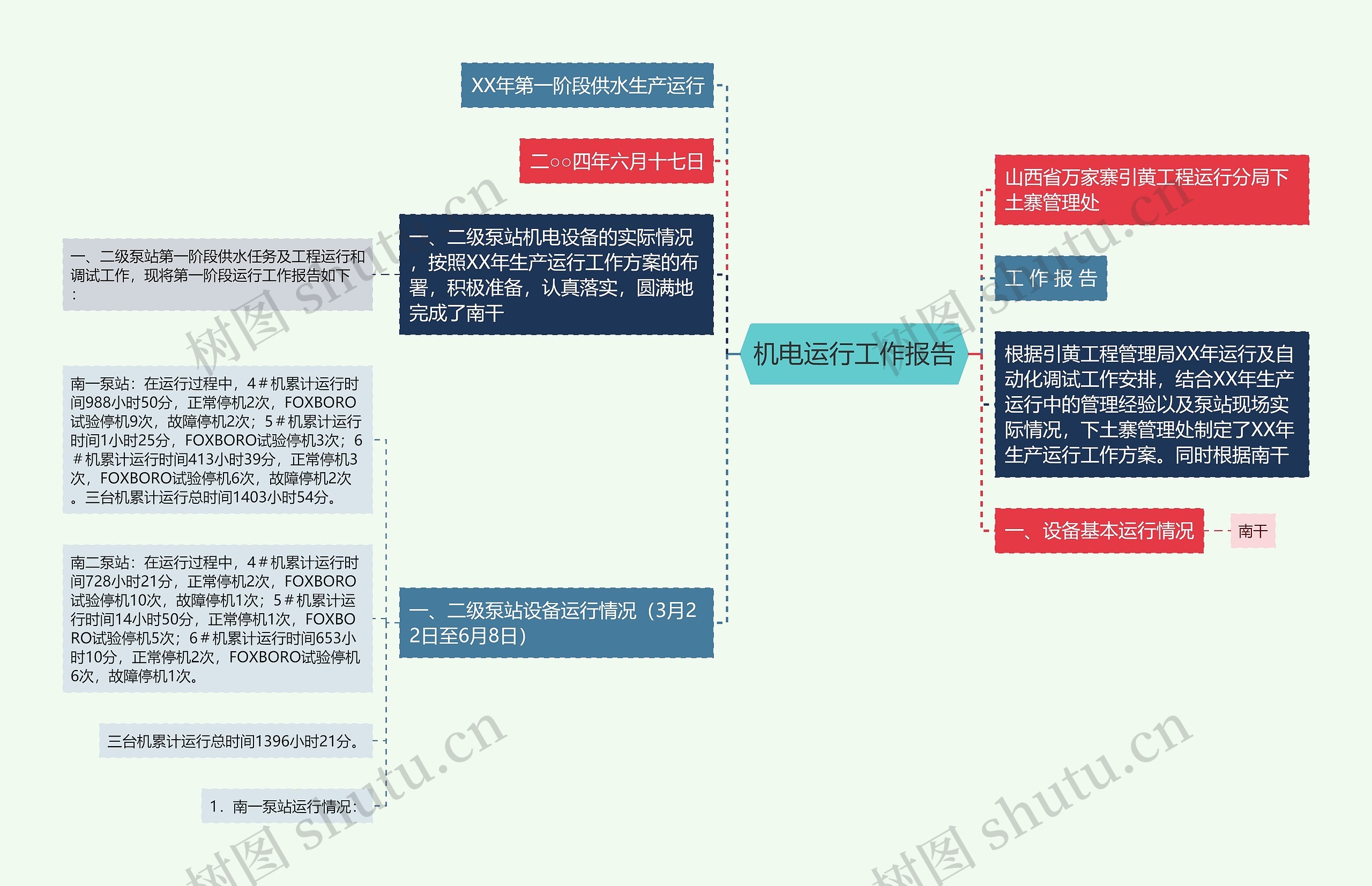 机电运行工作报告思维导图