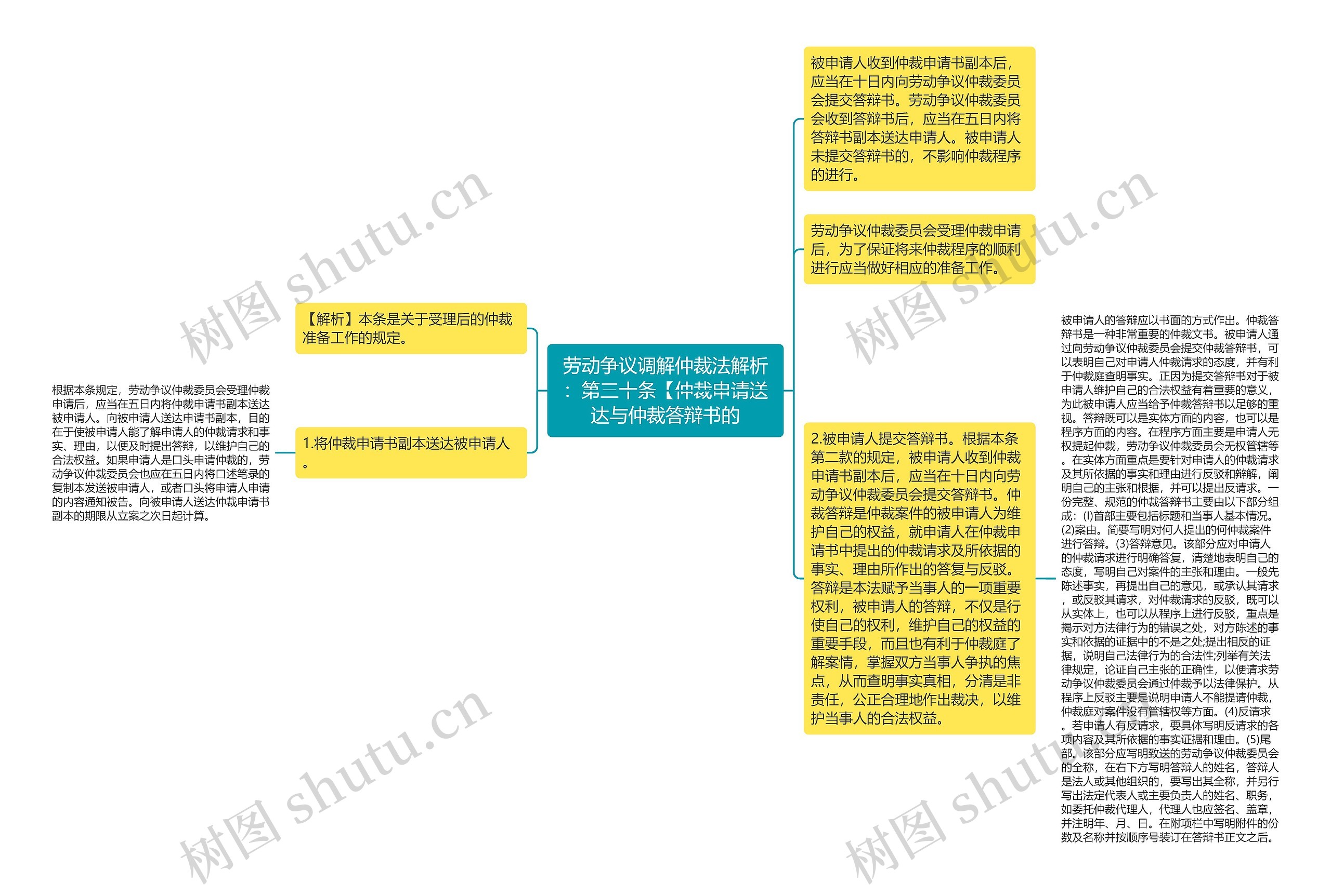 劳动争议调解仲裁法解析：第三十条【仲裁申请送达与仲裁答辩书的思维导图